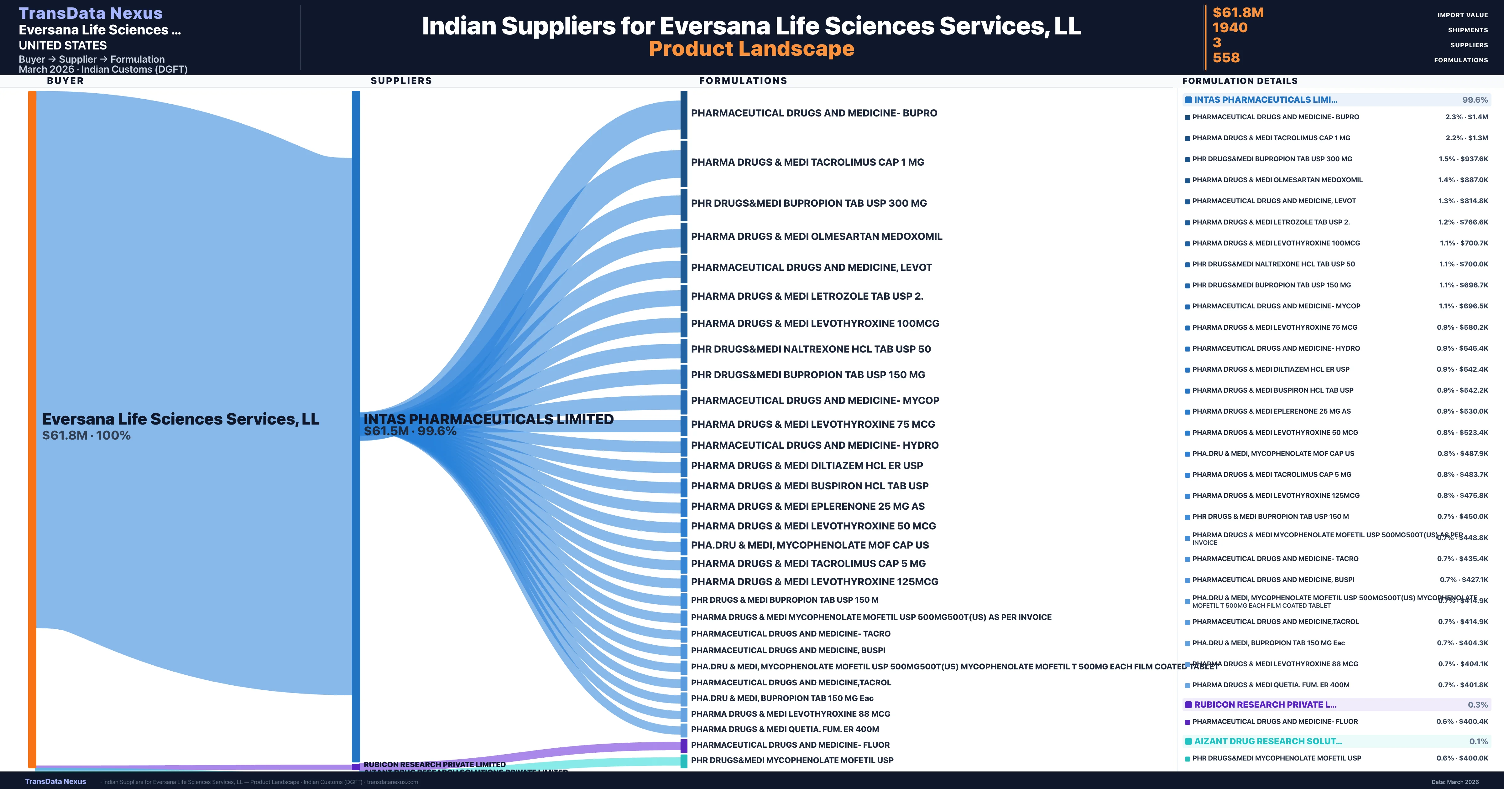 Eversana Life Sciences Services, LL pharmaceutical import portfolio β 3 products from Indian suppliers | TransData Nexus