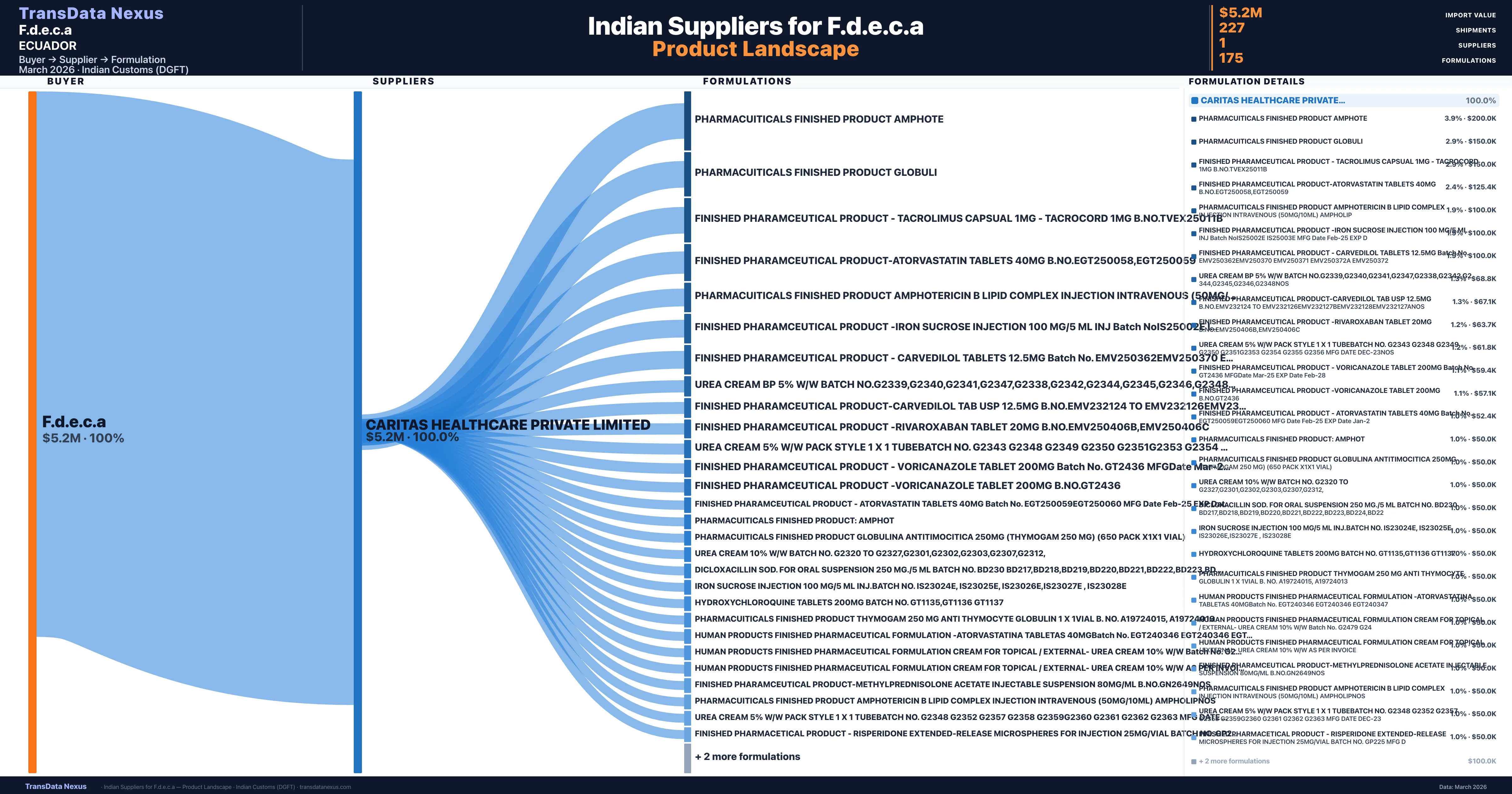 F.d.e.c.a pharmaceutical import portfolio — 2 products from Indian suppliers | TransData Nexus