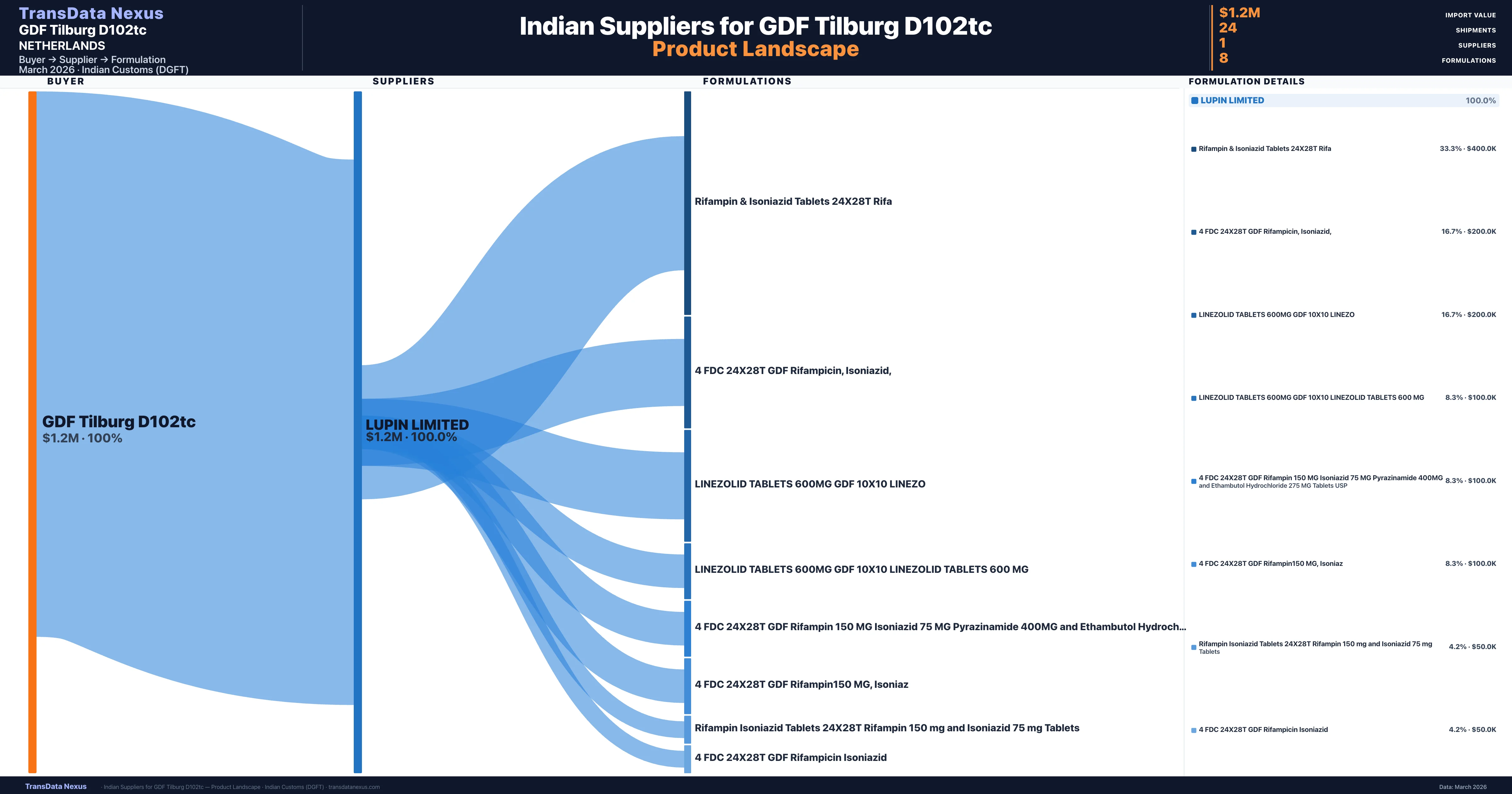 GDF Tilburg D102tc pharmaceutical import portfolio — 2 products from Indian suppliers | TransData Nexus