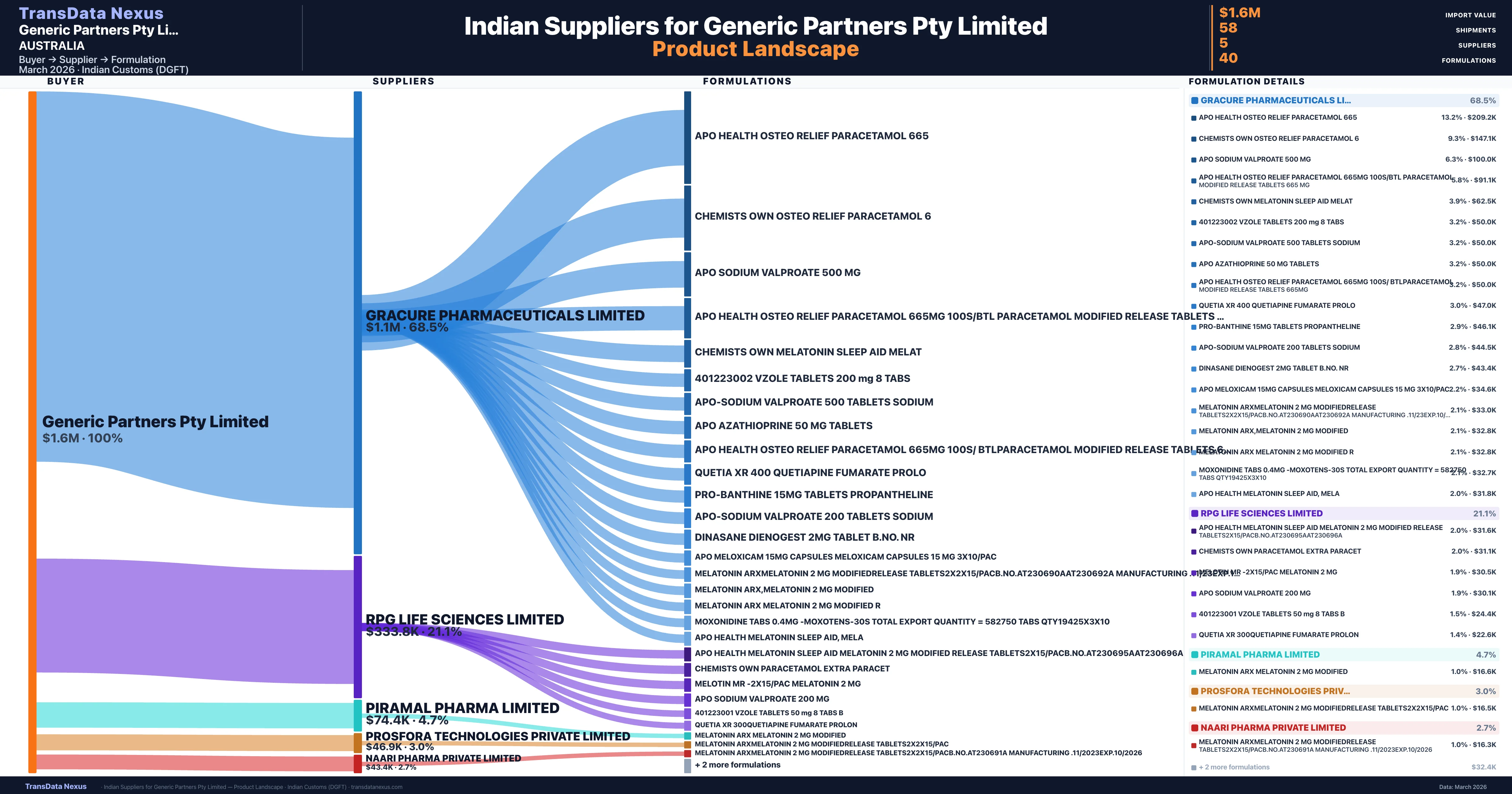 Generic Partners Pty Limited pharmaceutical import portfolio β 3 products from Indian suppliers | TransData Nexus
