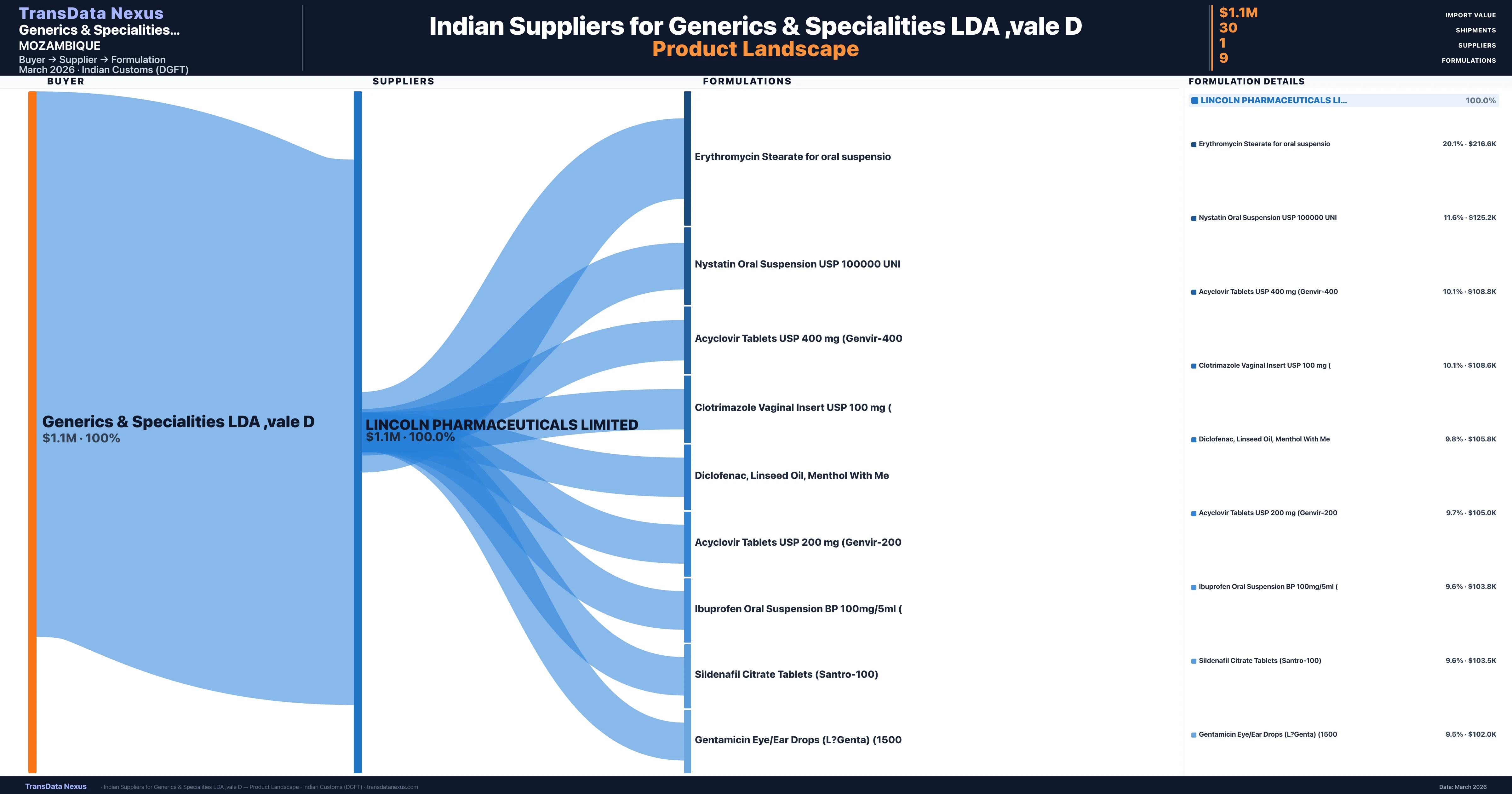 Generics & Specialities LDA ,vale D pharmaceutical import portfolio β 5 products from Indian suppliers | TransData Nexus
