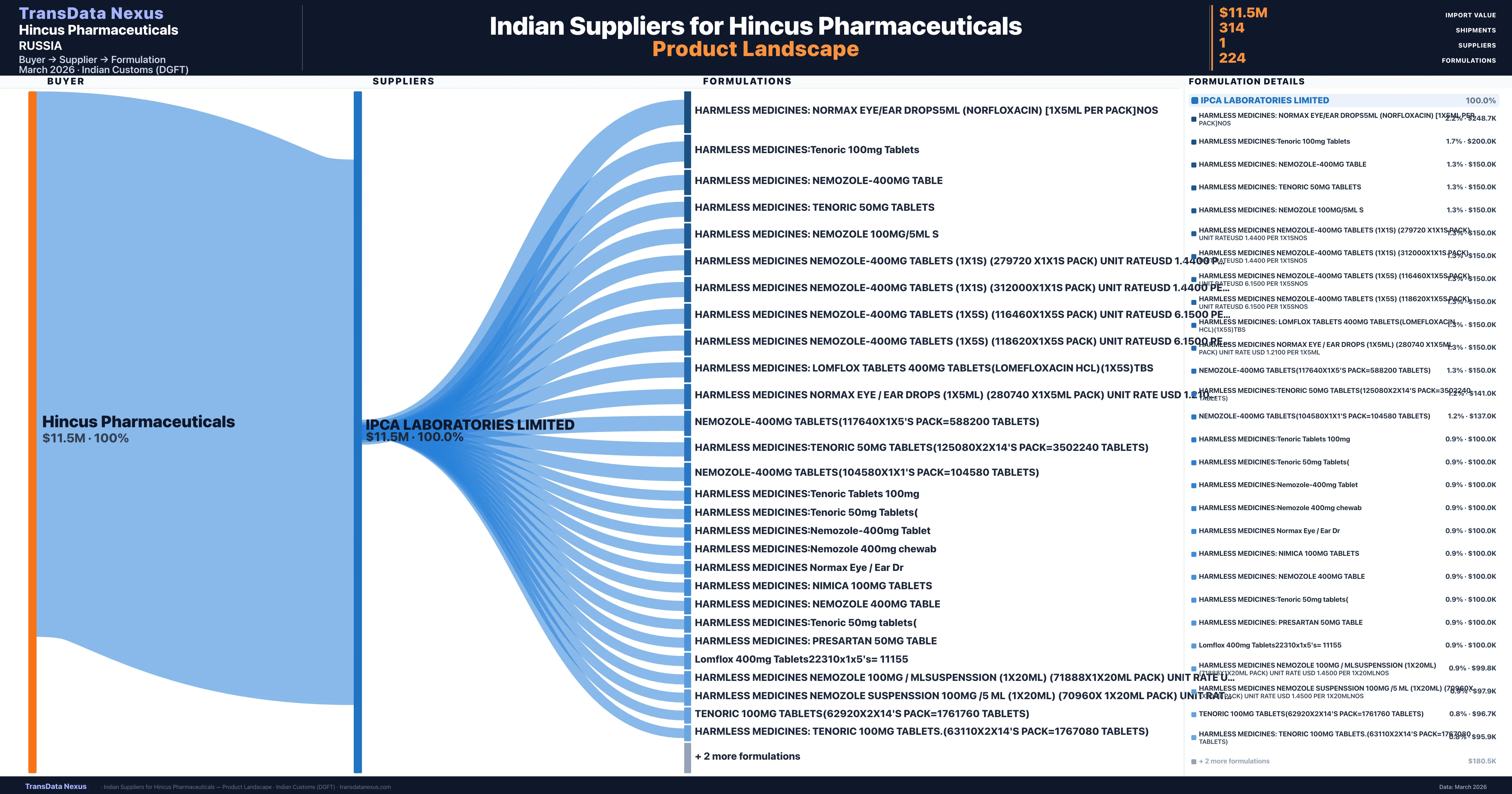 Hincus Pharmaceuticals pharmaceutical import portfolio β 3 products from Indian suppliers | TransData Nexus