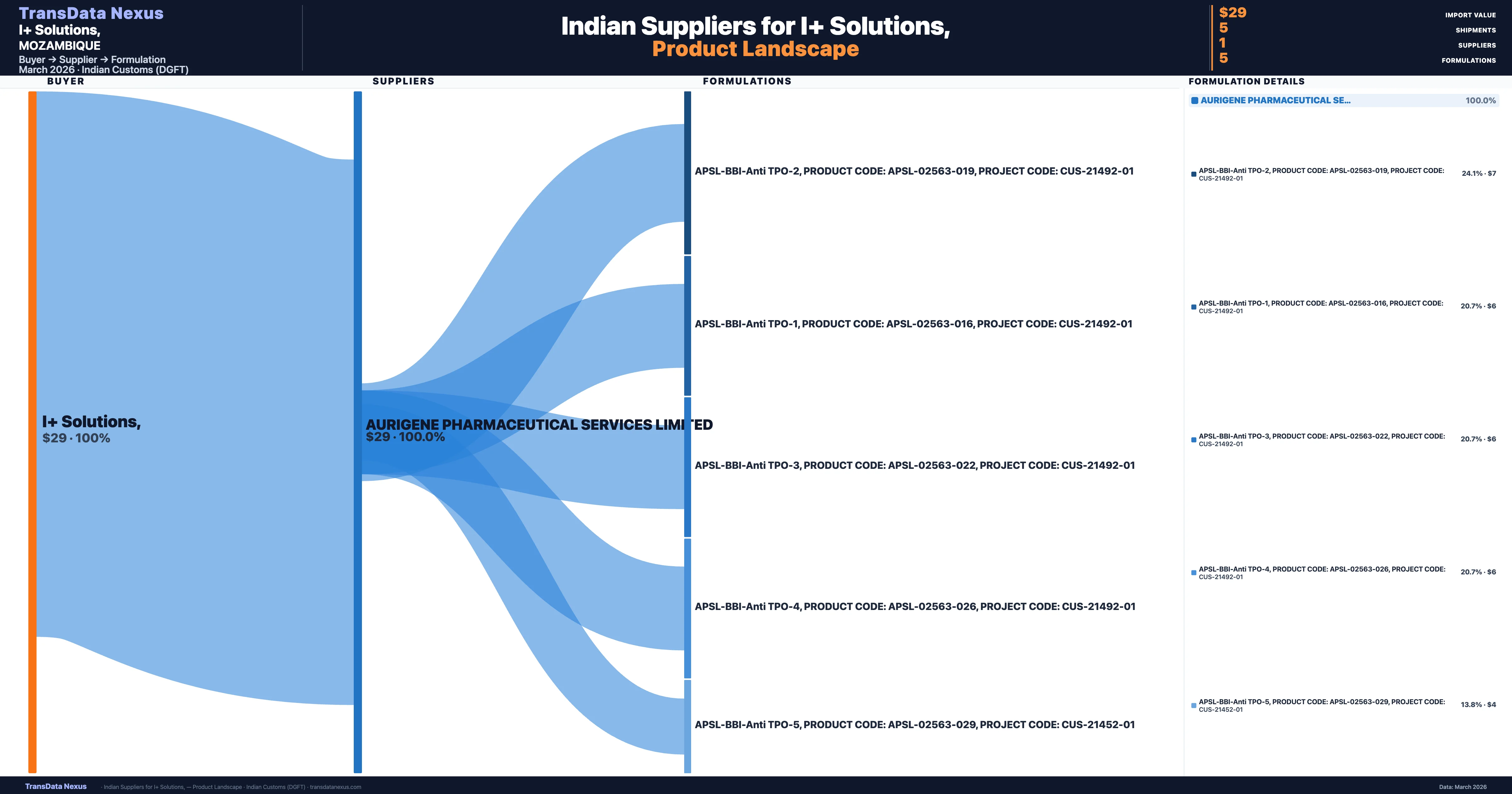 I+ Solutions, pharmaceutical import portfolio — 7 products from Indian suppliers | TransData Nexus