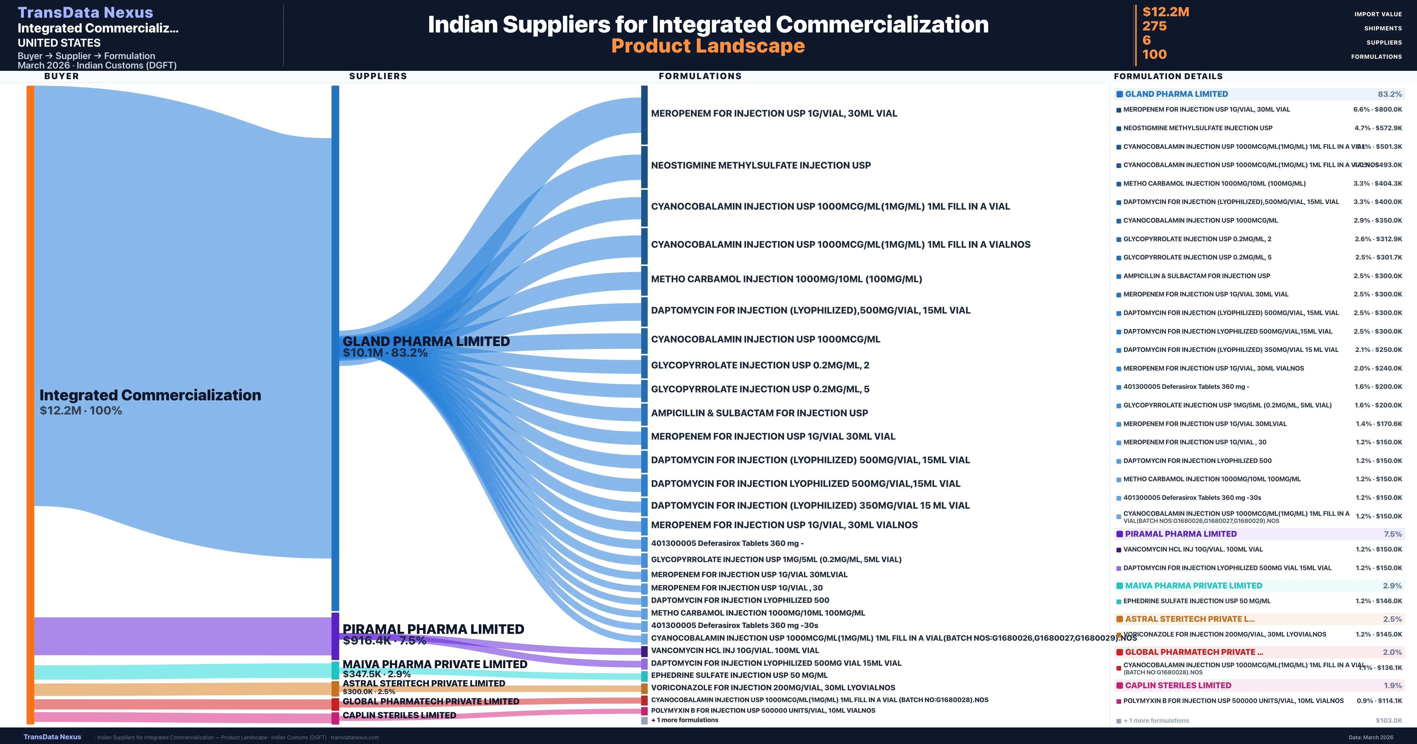 Integrated Commercialization pharmaceutical import portfolio β 4 products from Indian suppliers | TransData Nexus