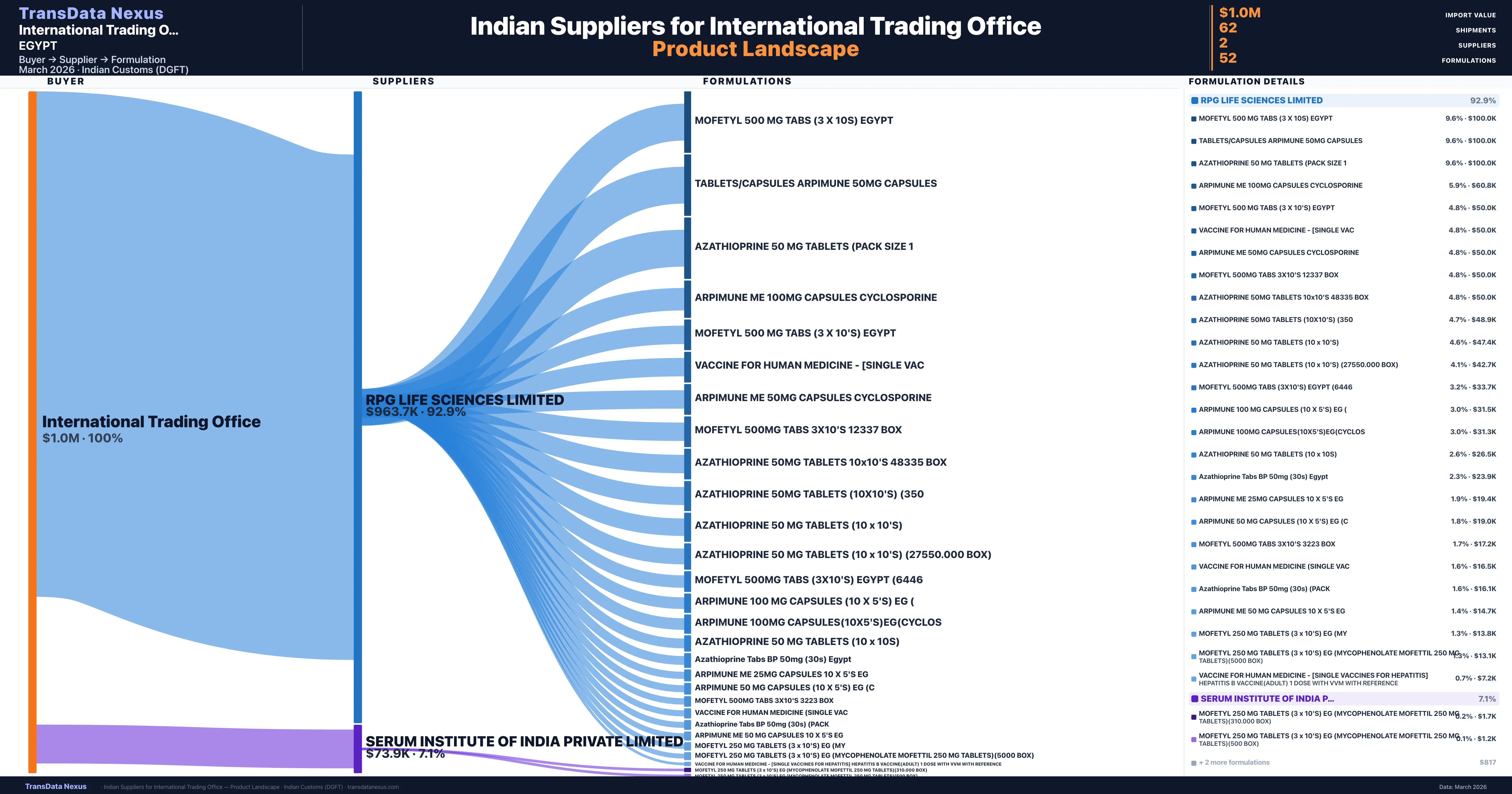 International Trading Office pharmaceutical import portfolio β 2 products from Indian suppliers | TransData Nexus