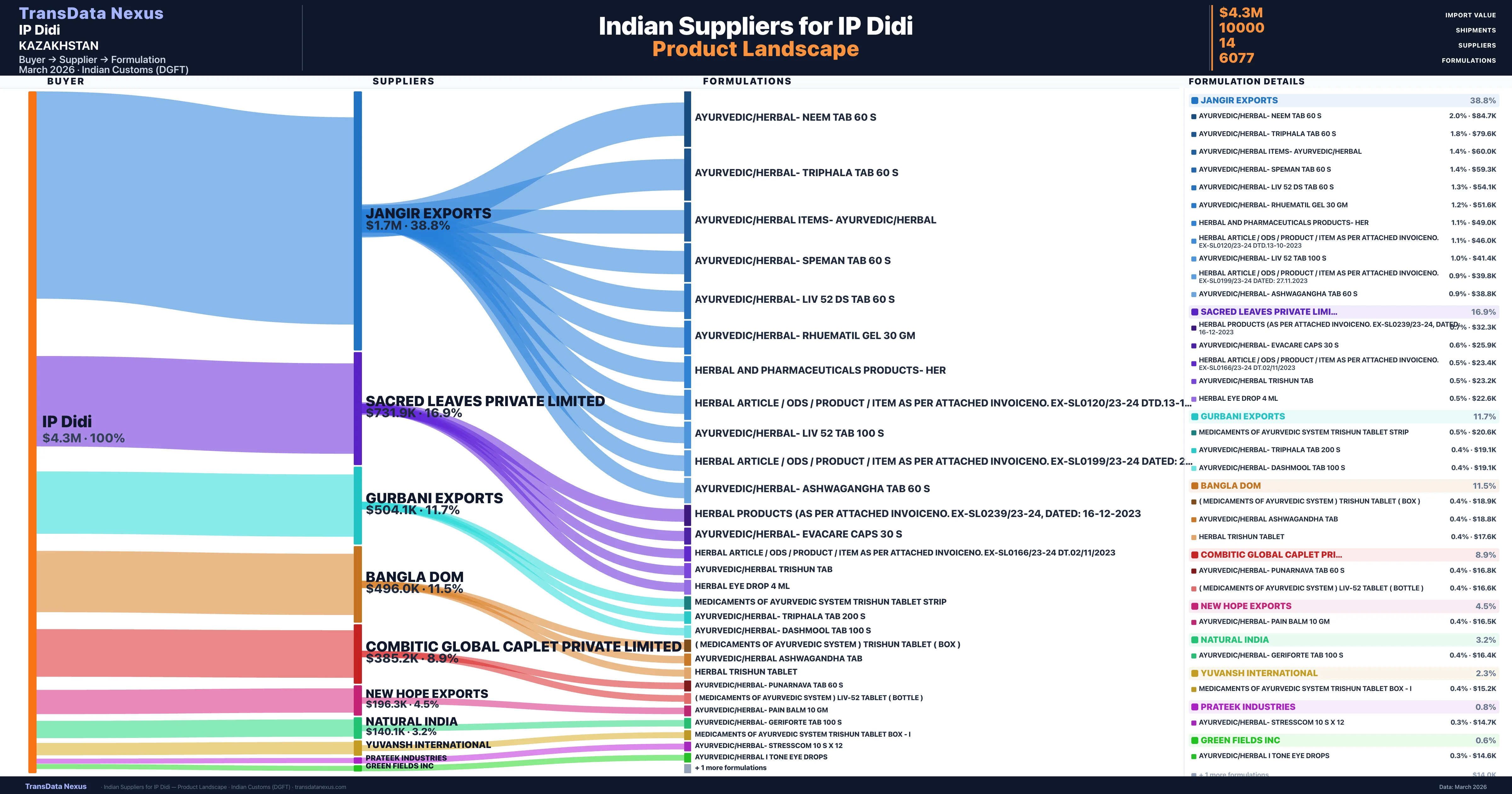 IP Didi pharmaceutical import portfolio — 5 products from Indian suppliers | TransData Nexus