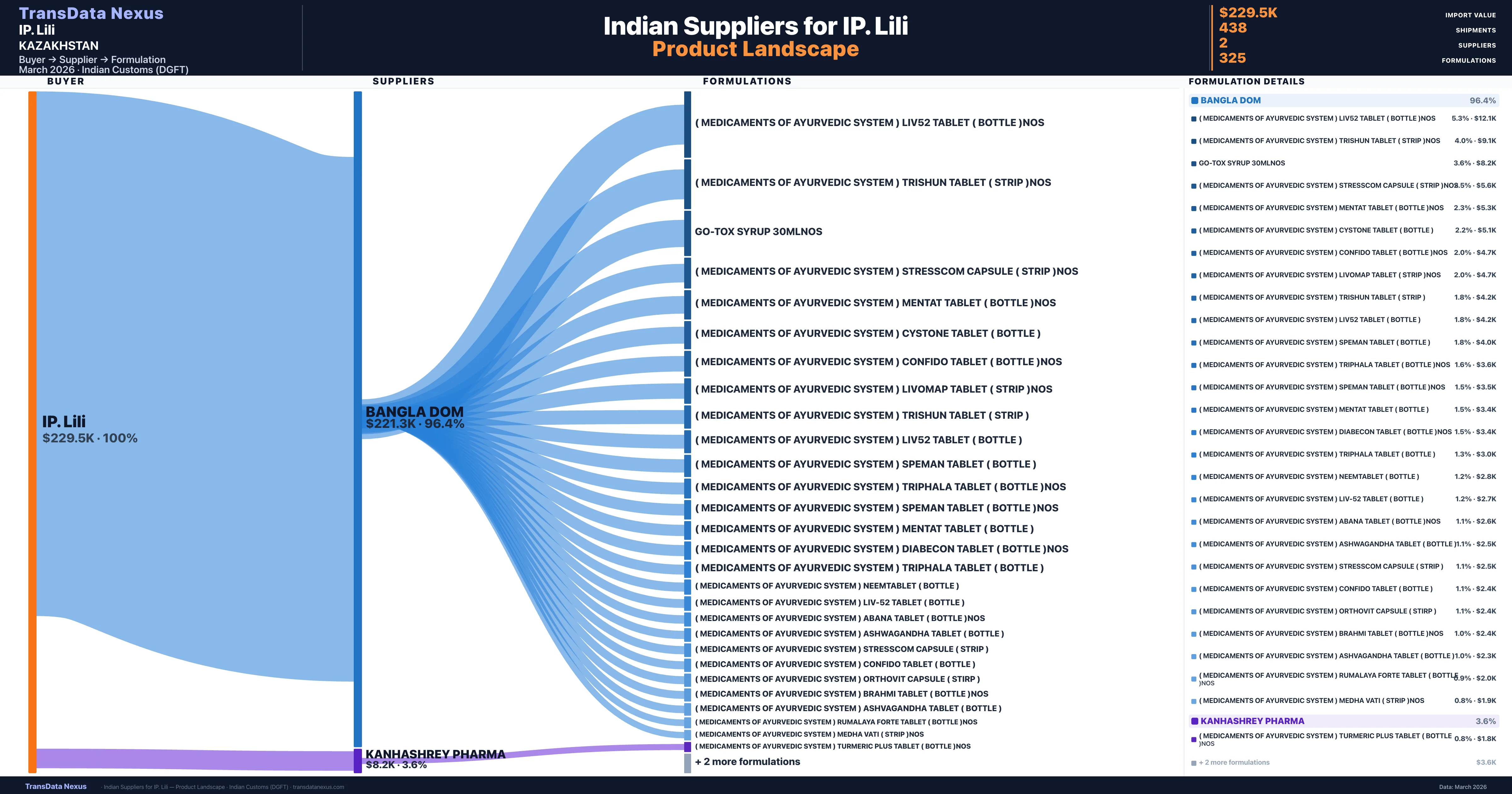 IP. Lili pharmaceutical import portfolio — 3 products from Indian suppliers | TransData Nexus