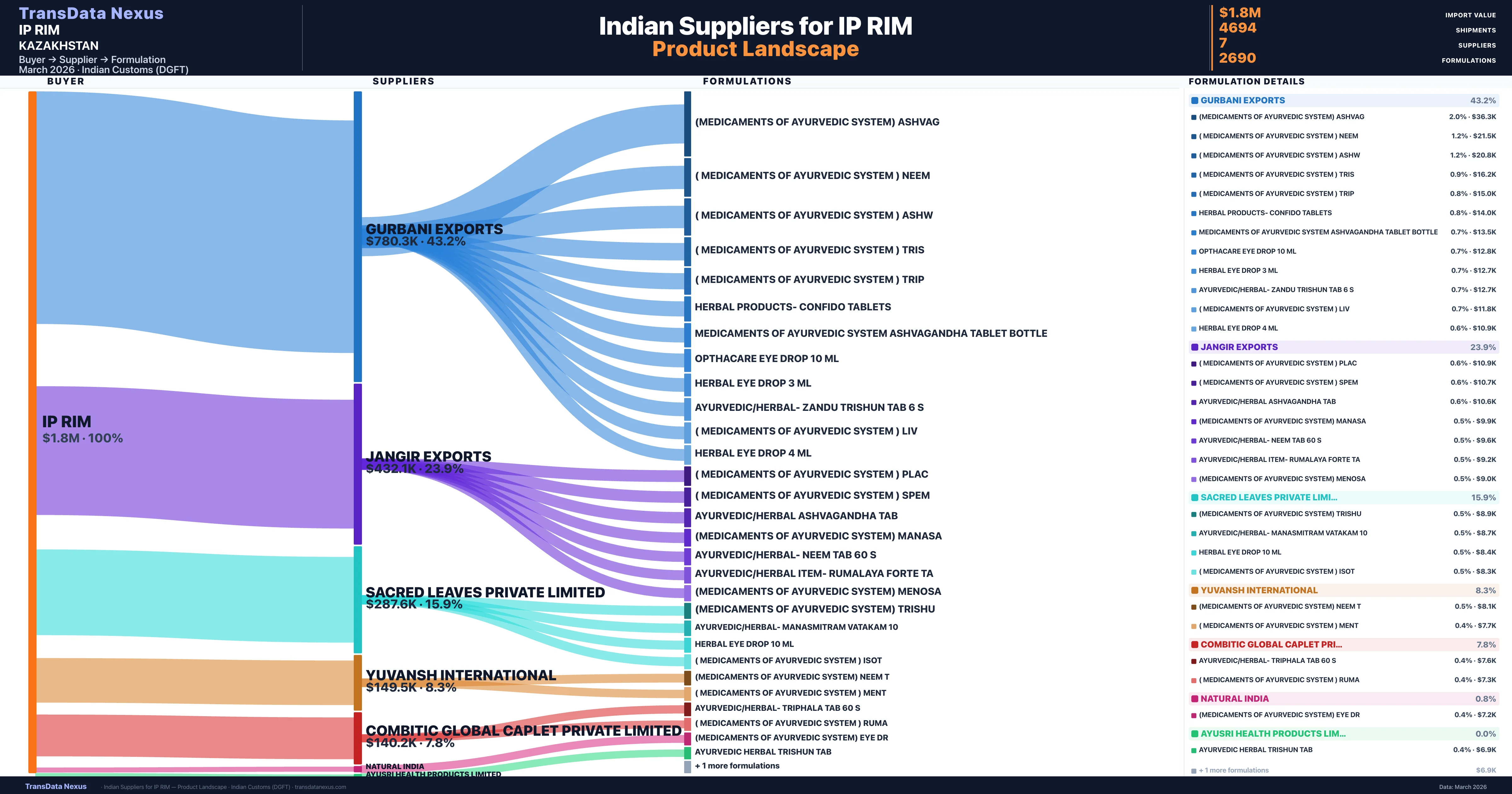 IP RIM pharmaceutical import portfolio — 3 products from Indian suppliers | TransData Nexus