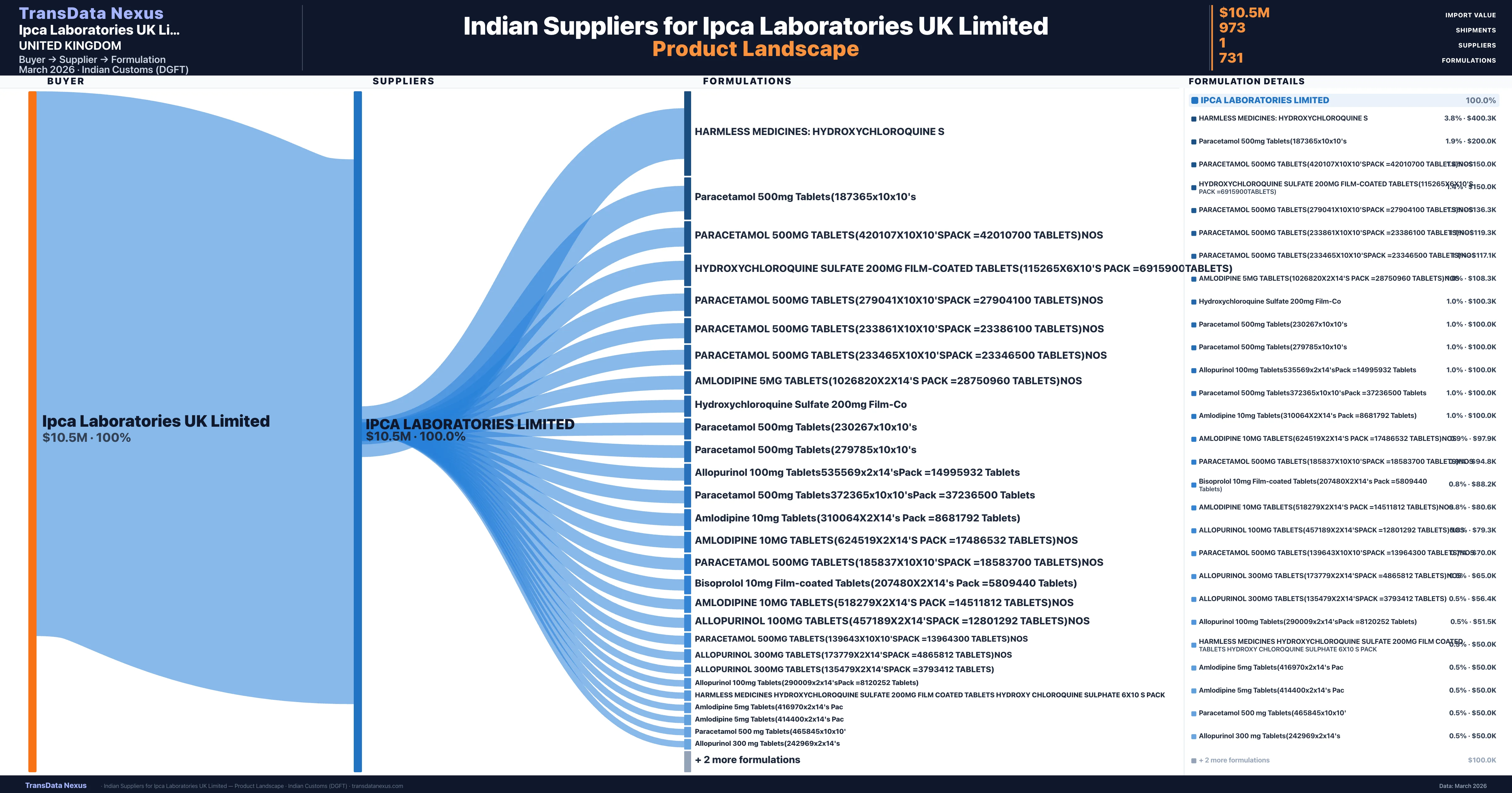 Ipca Laboratories UK Limited pharmaceutical import portfolio — 6 products from Indian suppliers | TransData Nexus