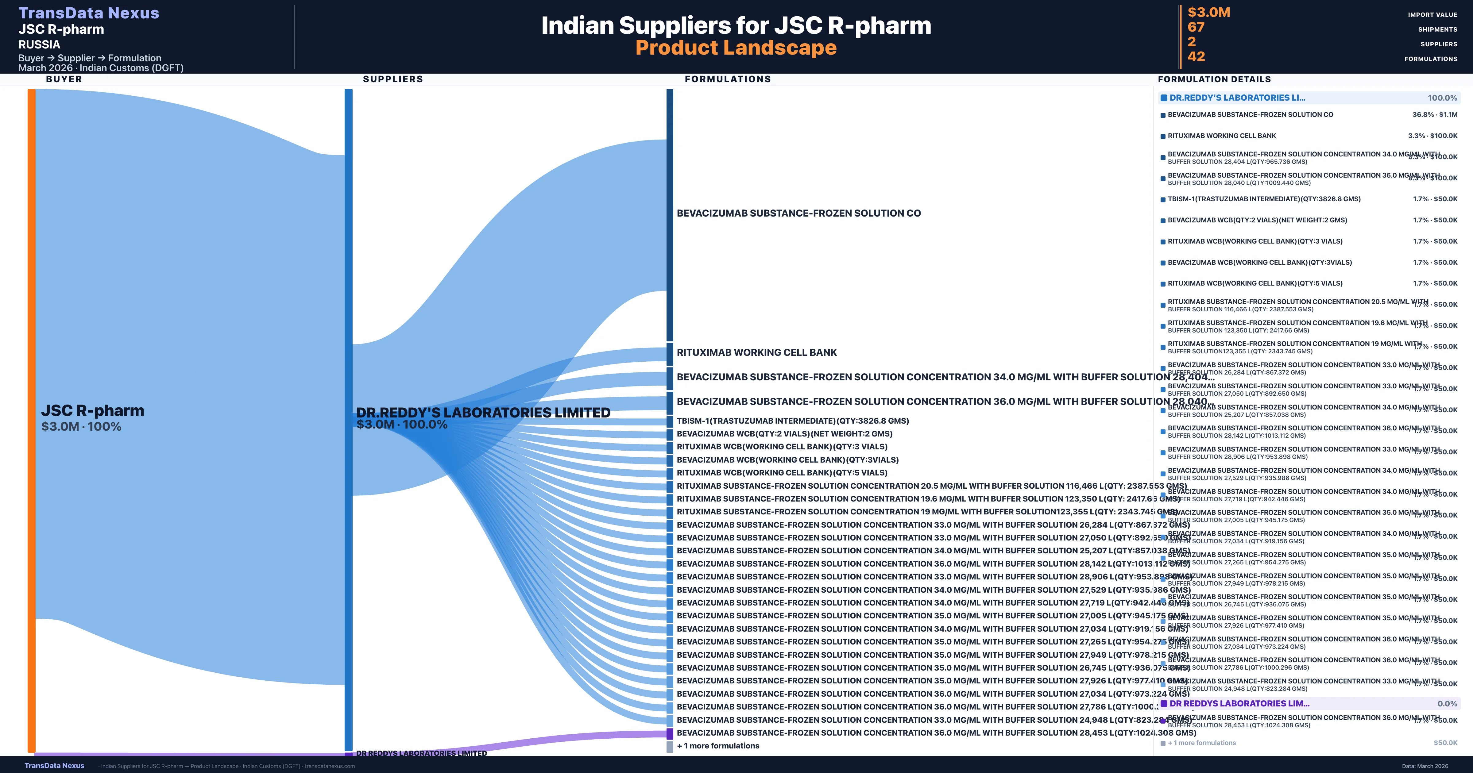 JSC R-pharm pharmaceutical import portfolio — 2 products from Indian suppliers | TransData Nexus