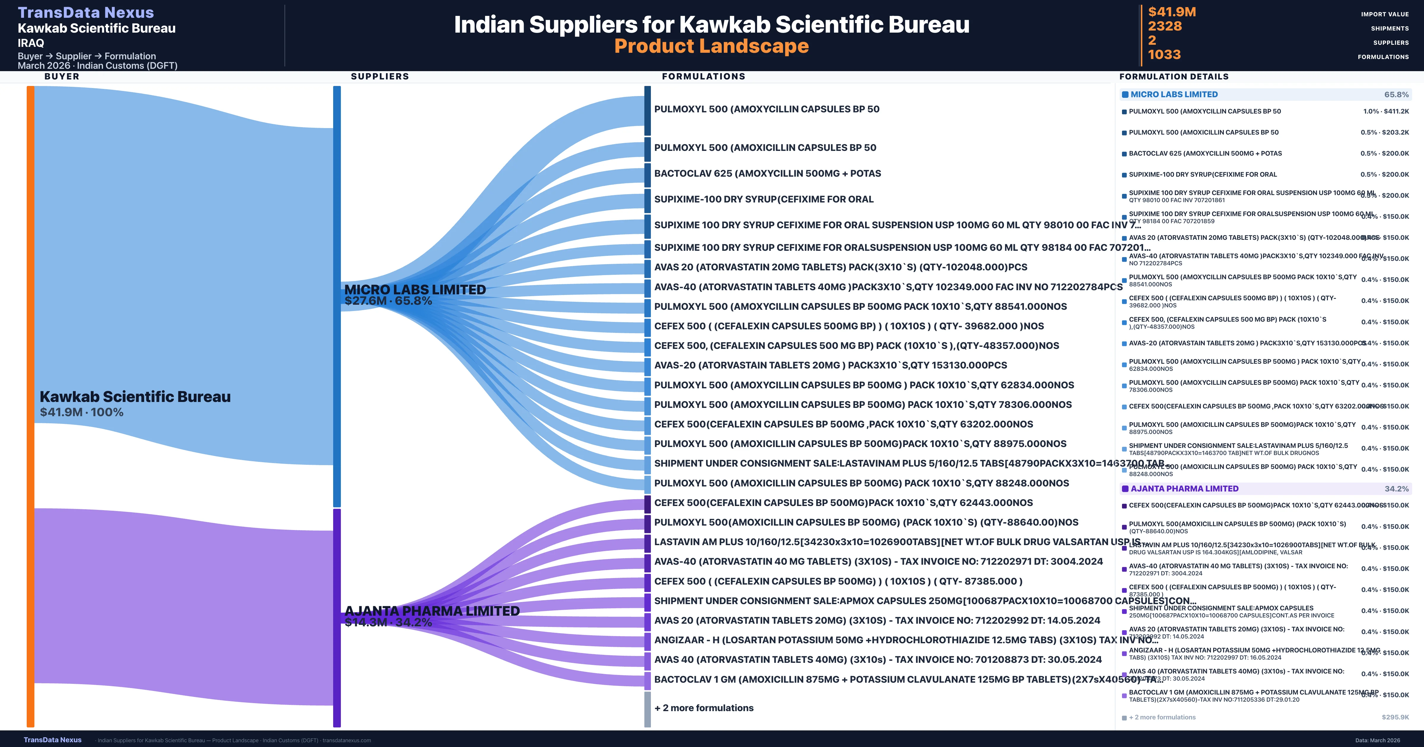Kawkab Scientific Bureau pharmaceutical import portfolio — 3 products from Indian suppliers | TransData Nexus