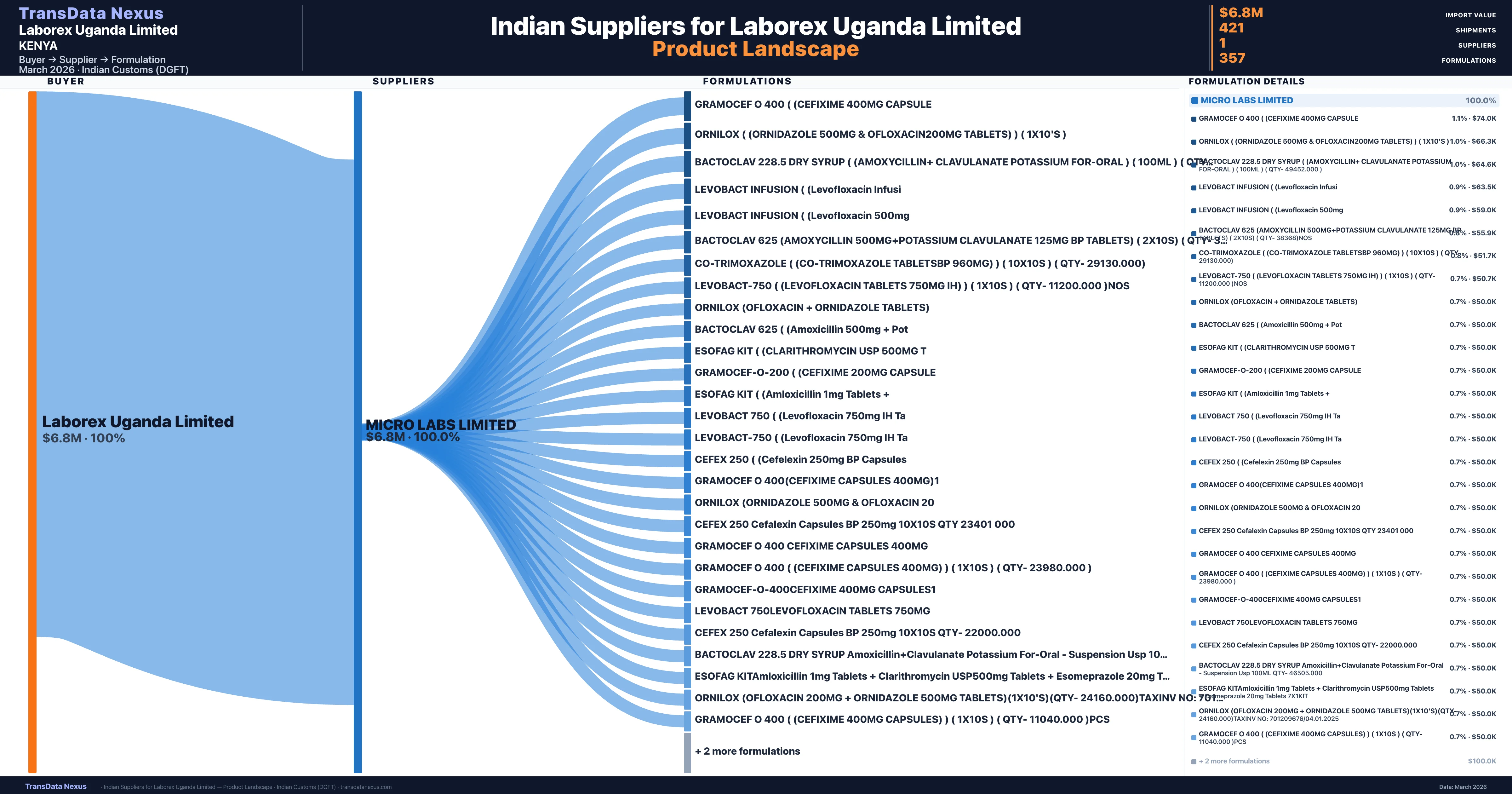 Laborex Uganda Limited pharmaceutical import portfolio — 4 products from Indian suppliers | TransData Nexus