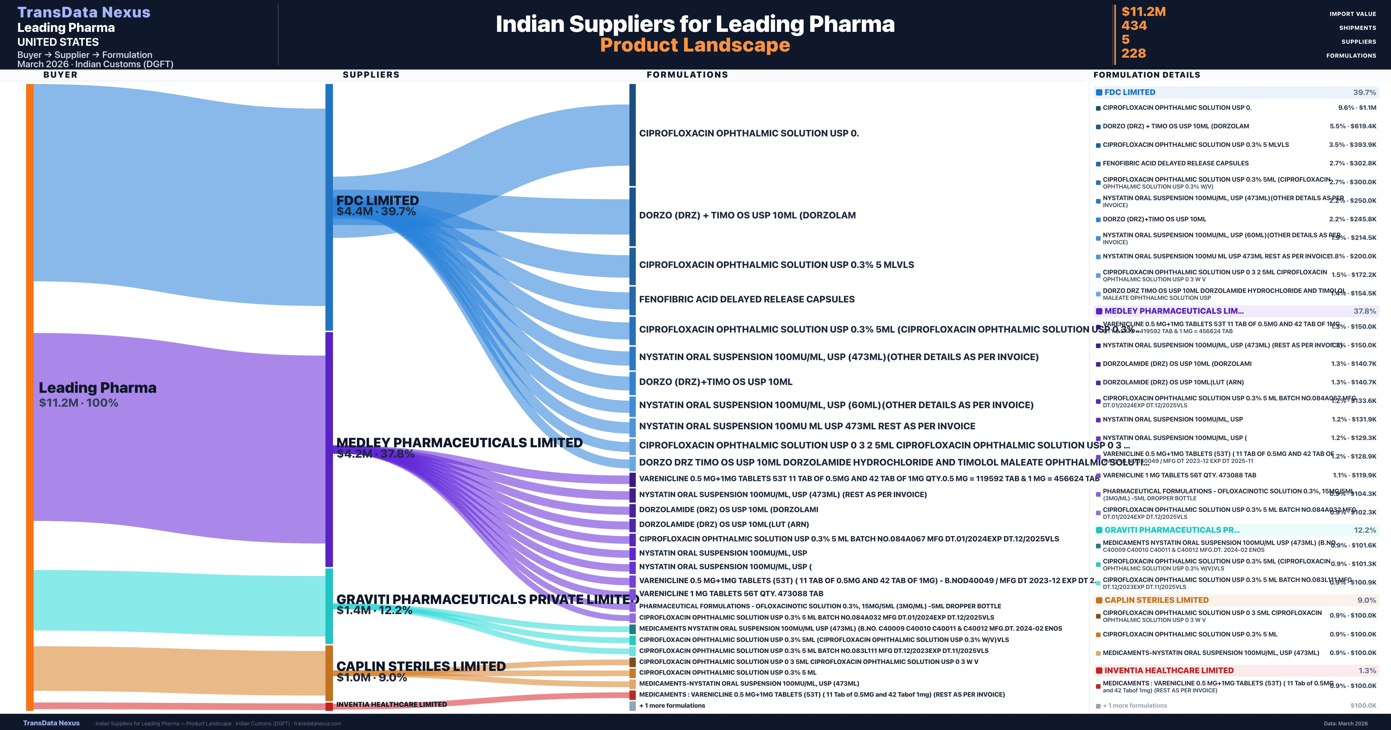 Leading Pharma pharmaceutical import portfolio — 2 products from Indian suppliers | TransData Nexus