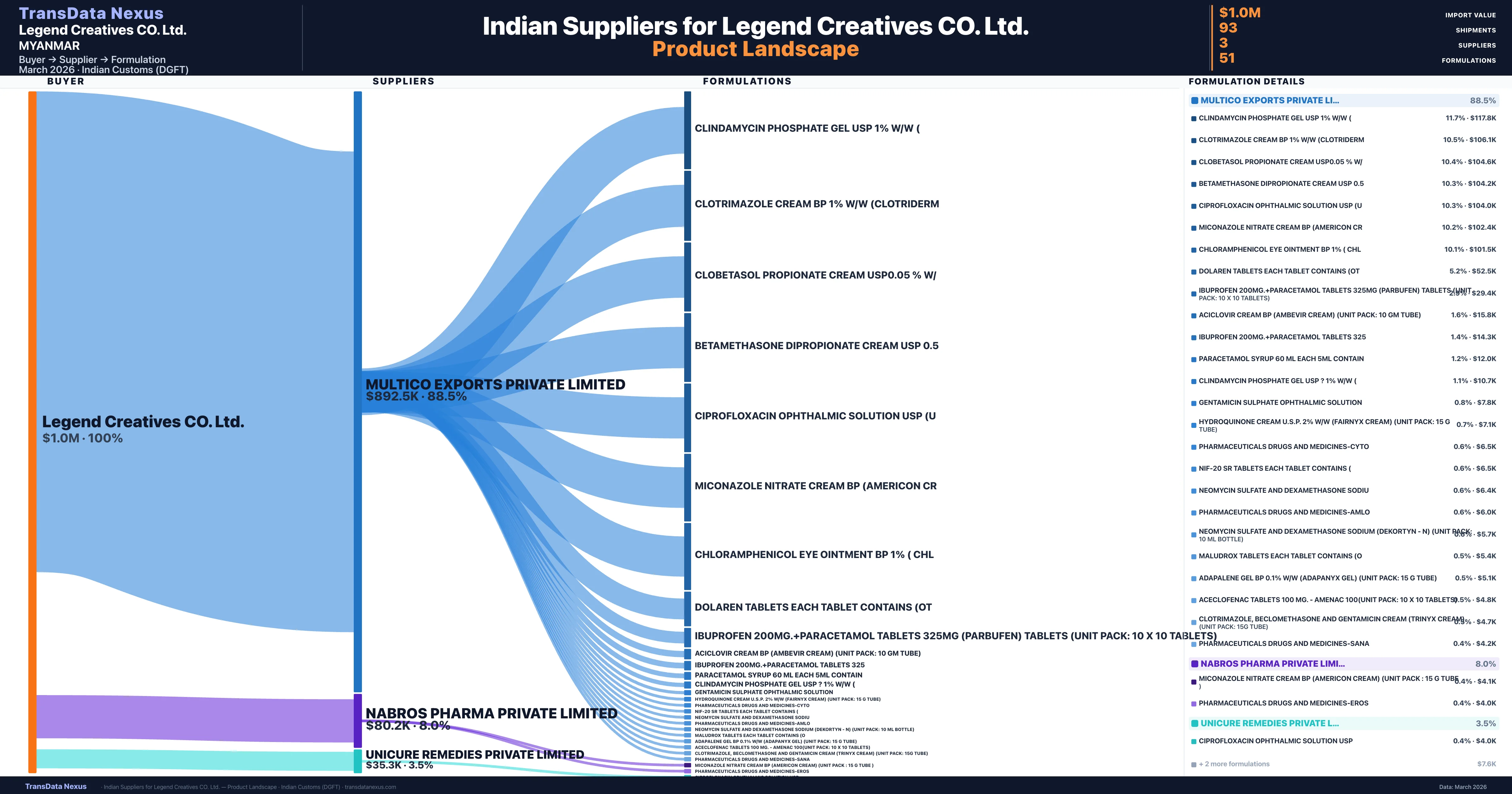 Legend Creatives CO. Ltd. pharmaceutical import portfolio β 3 products from Indian suppliers | TransData Nexus