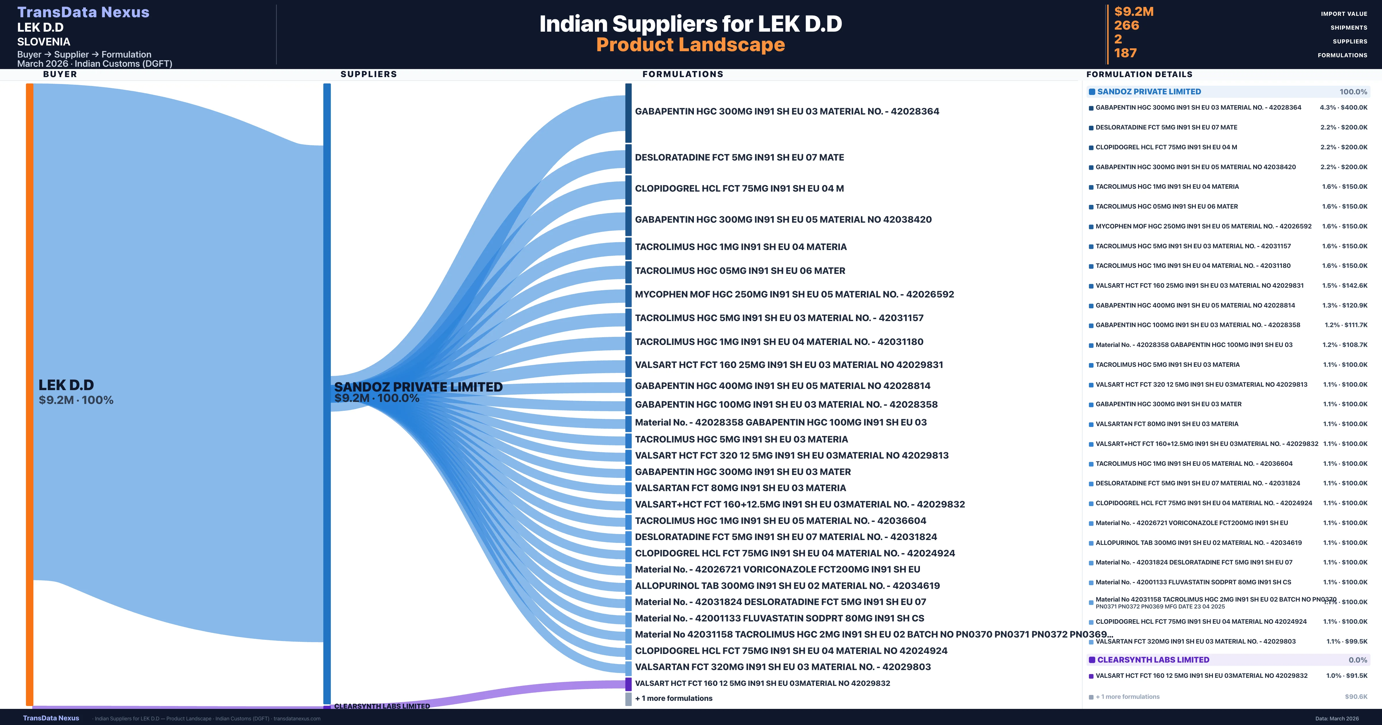 LEK D.D pharmaceutical import portfolio — 8 products from Indian suppliers | TransData Nexus