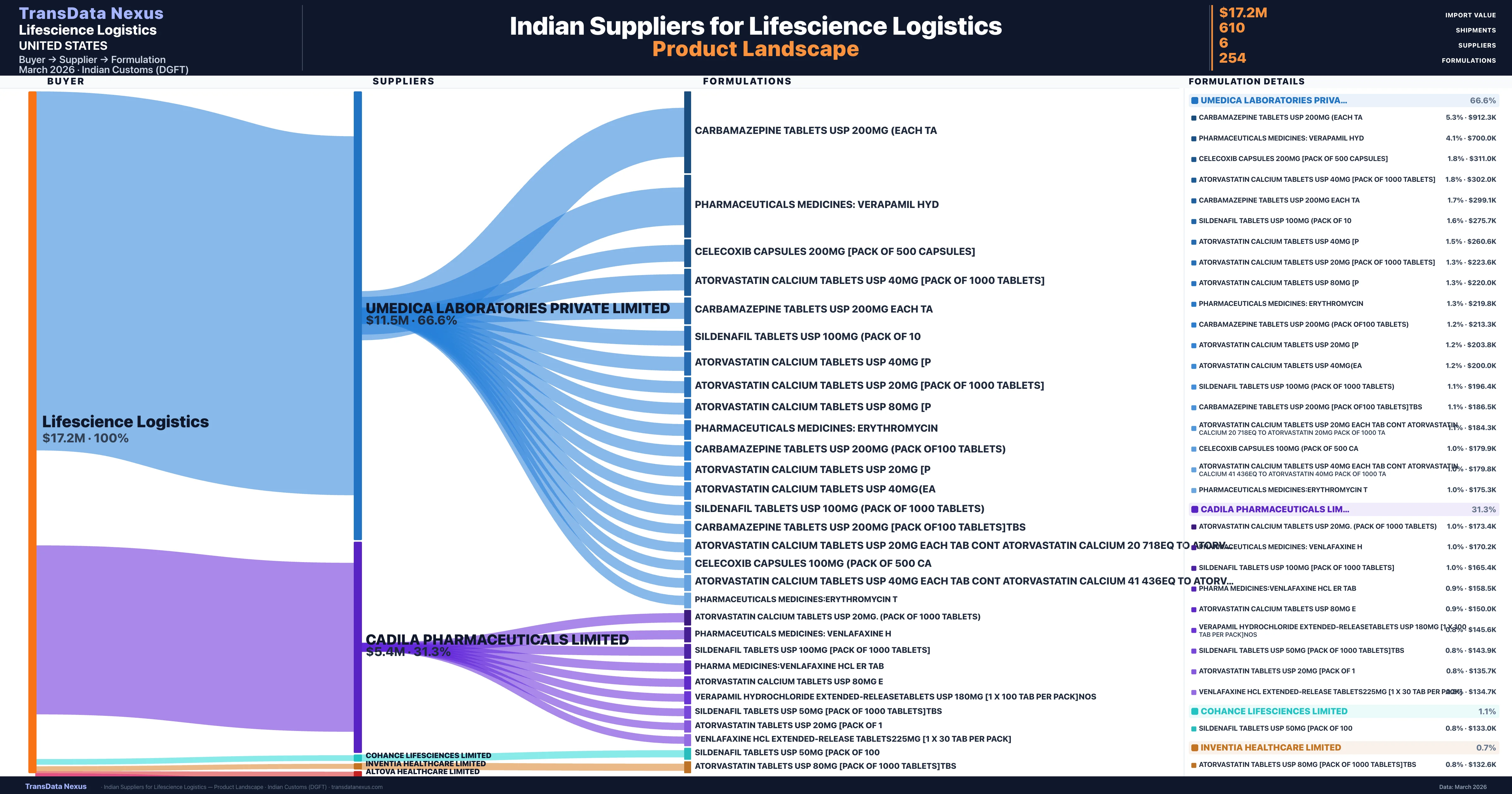 Lifescience Logistics pharmaceutical import portfolio — 5 products from Indian suppliers | TransData Nexus