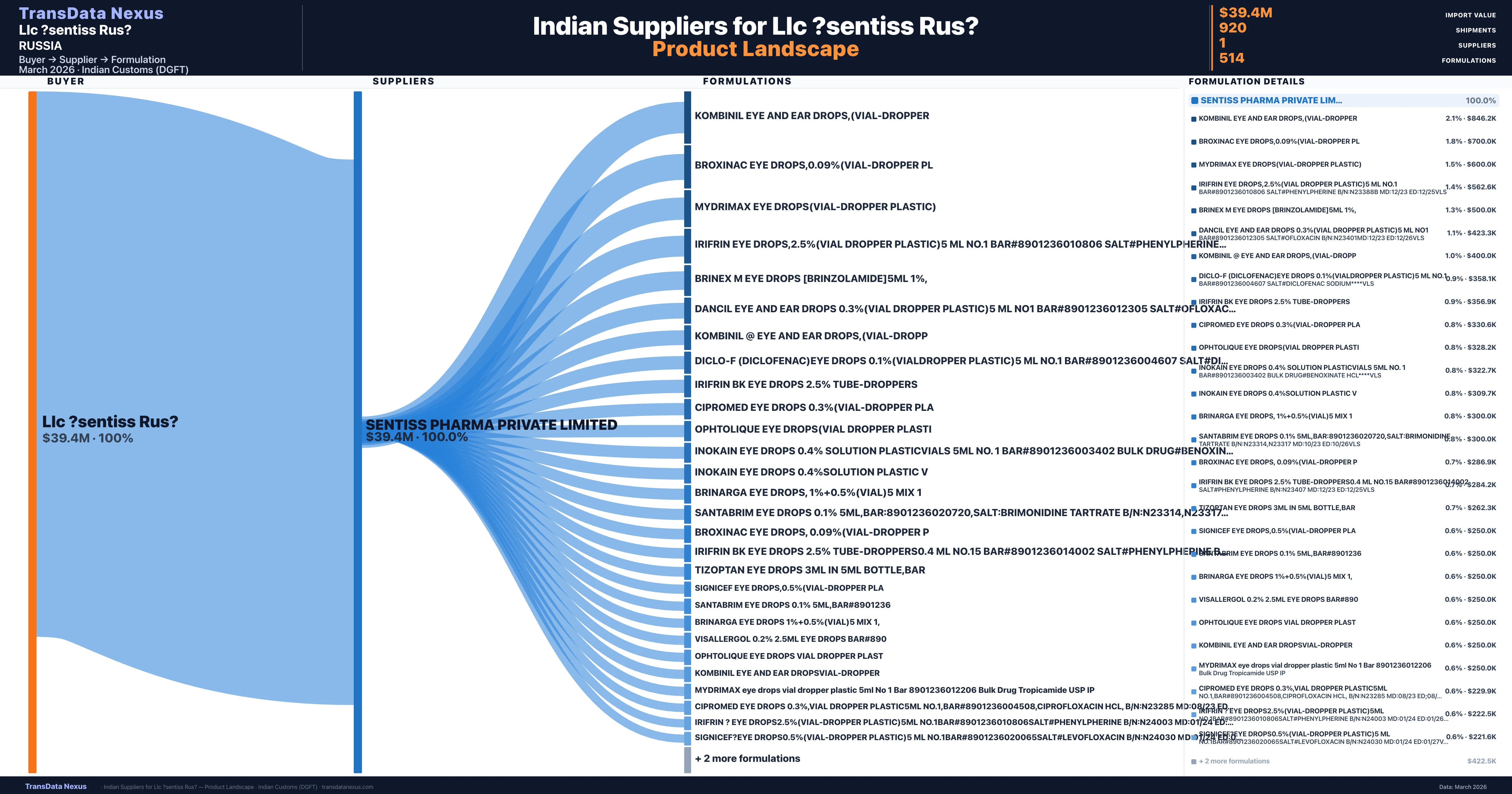 Llc ?sentiss Rus? pharmaceutical import portfolio — 6 products from Indian suppliers | TransData Nexus