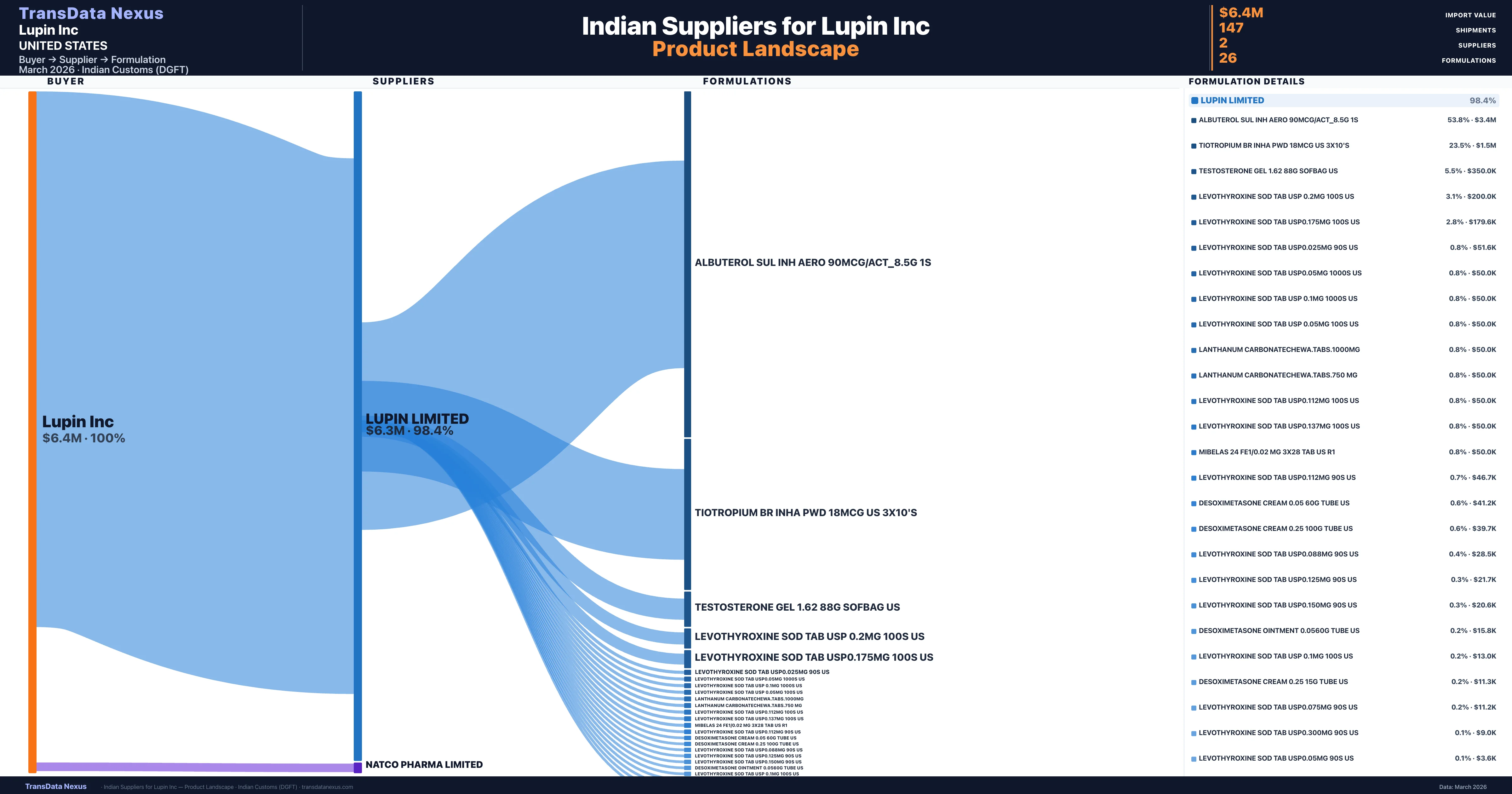 Lupin Inc pharmaceutical import portfolio — 2 products from Indian suppliers | TransData Nexus
