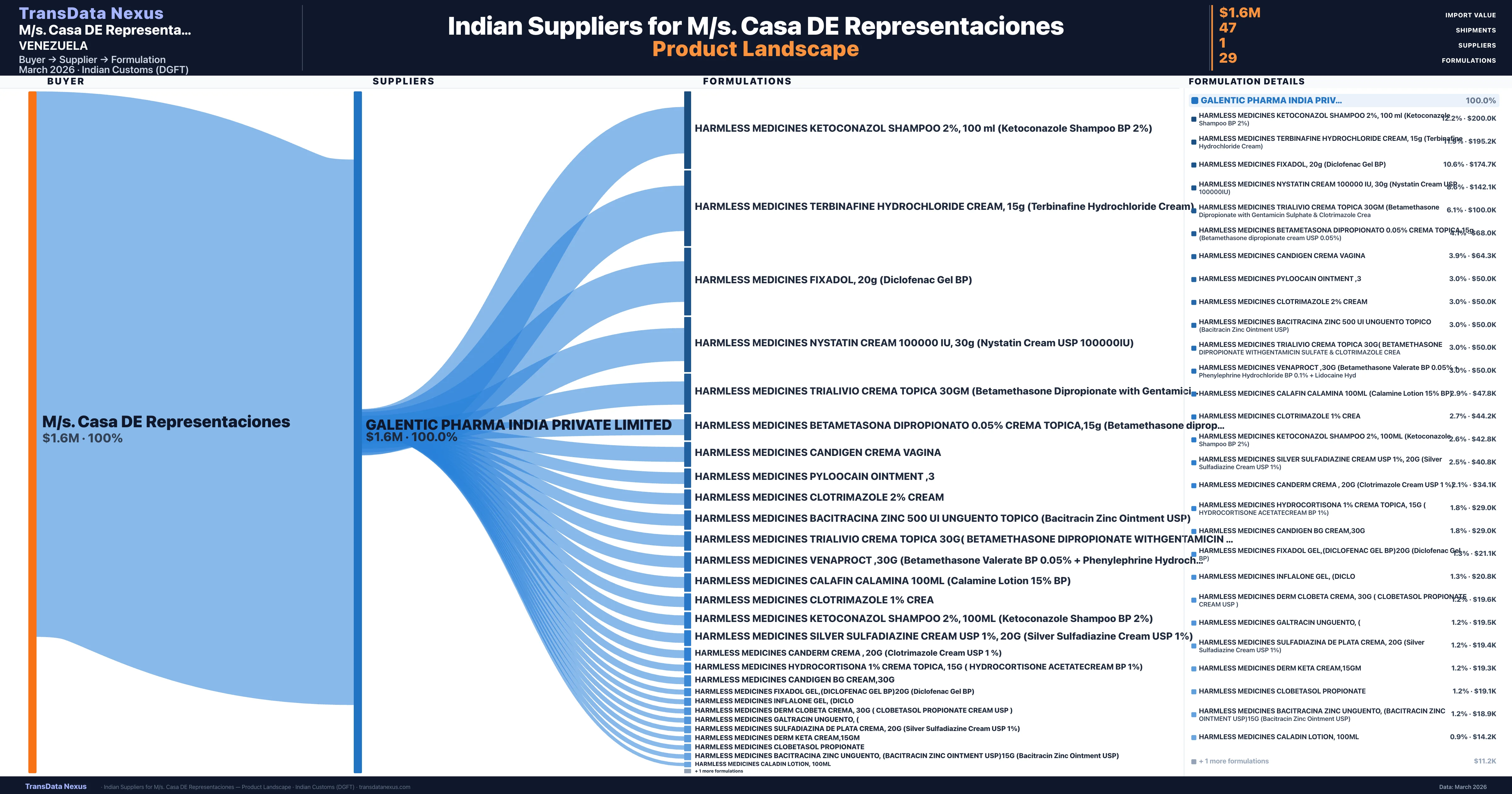M/s. Casa DE Representaciones pharmaceutical import portfolio β 3 products from Indian suppliers | TransData Nexus