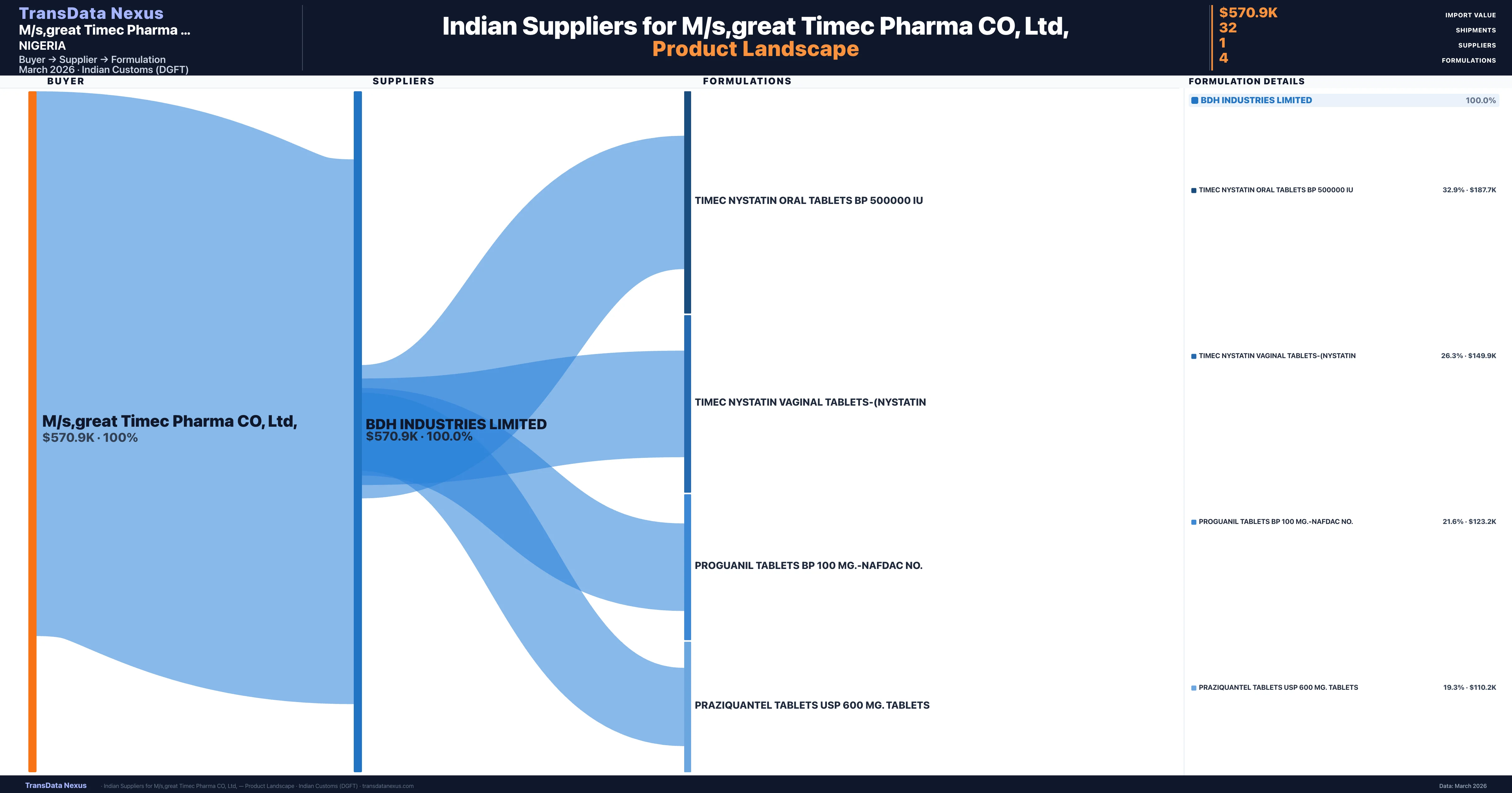 M/s,great Timec Pharma CO, Ltd, pharmaceutical import portfolio β 3 products from Indian suppliers | TransData Nexus
