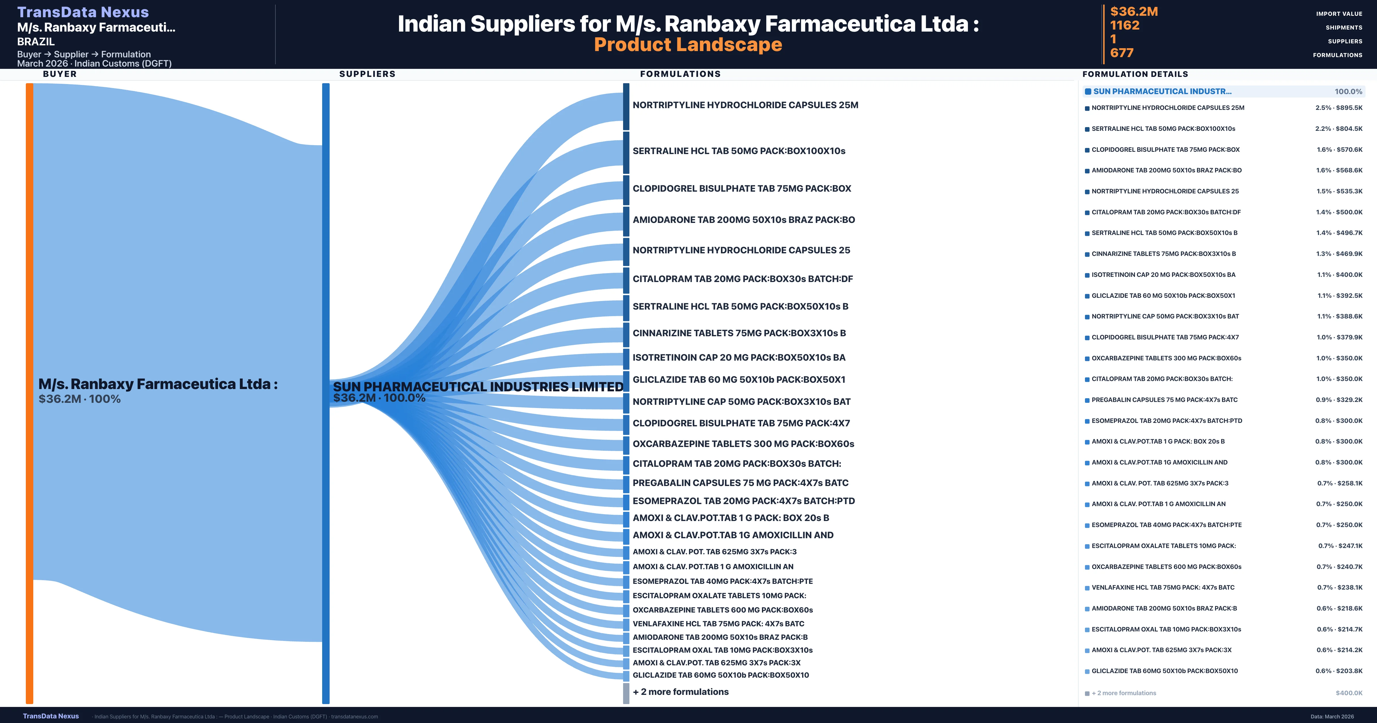 M/s. Ranbaxy Farmaceutica Ltda : pharmaceutical import portfolio — 8 products from Indian suppliers | TransData Nexus