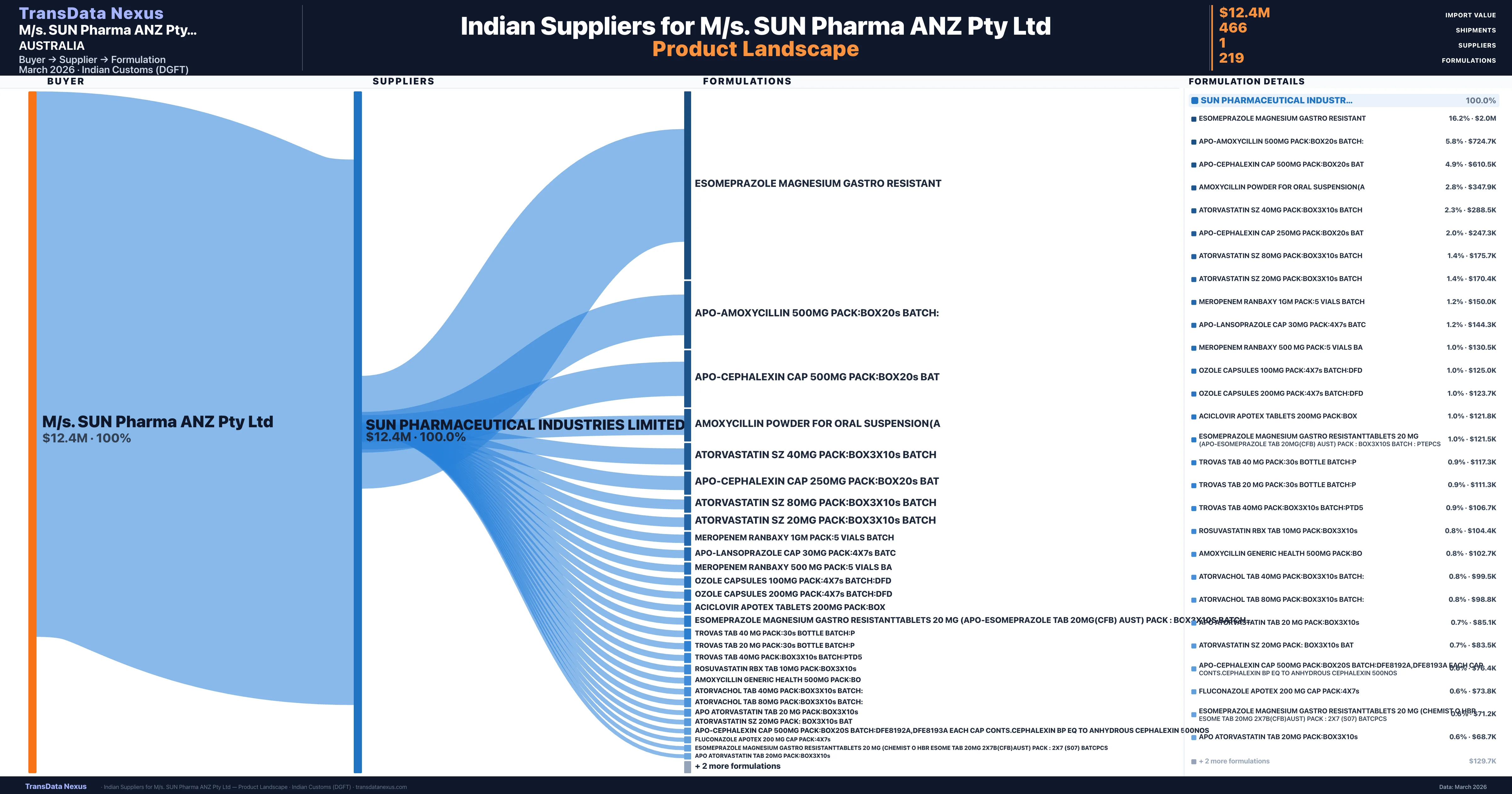 M/s. SUN Pharma ANZ Pty Ltd pharmaceutical import portfolio — 5 products from Indian suppliers | TransData Nexus