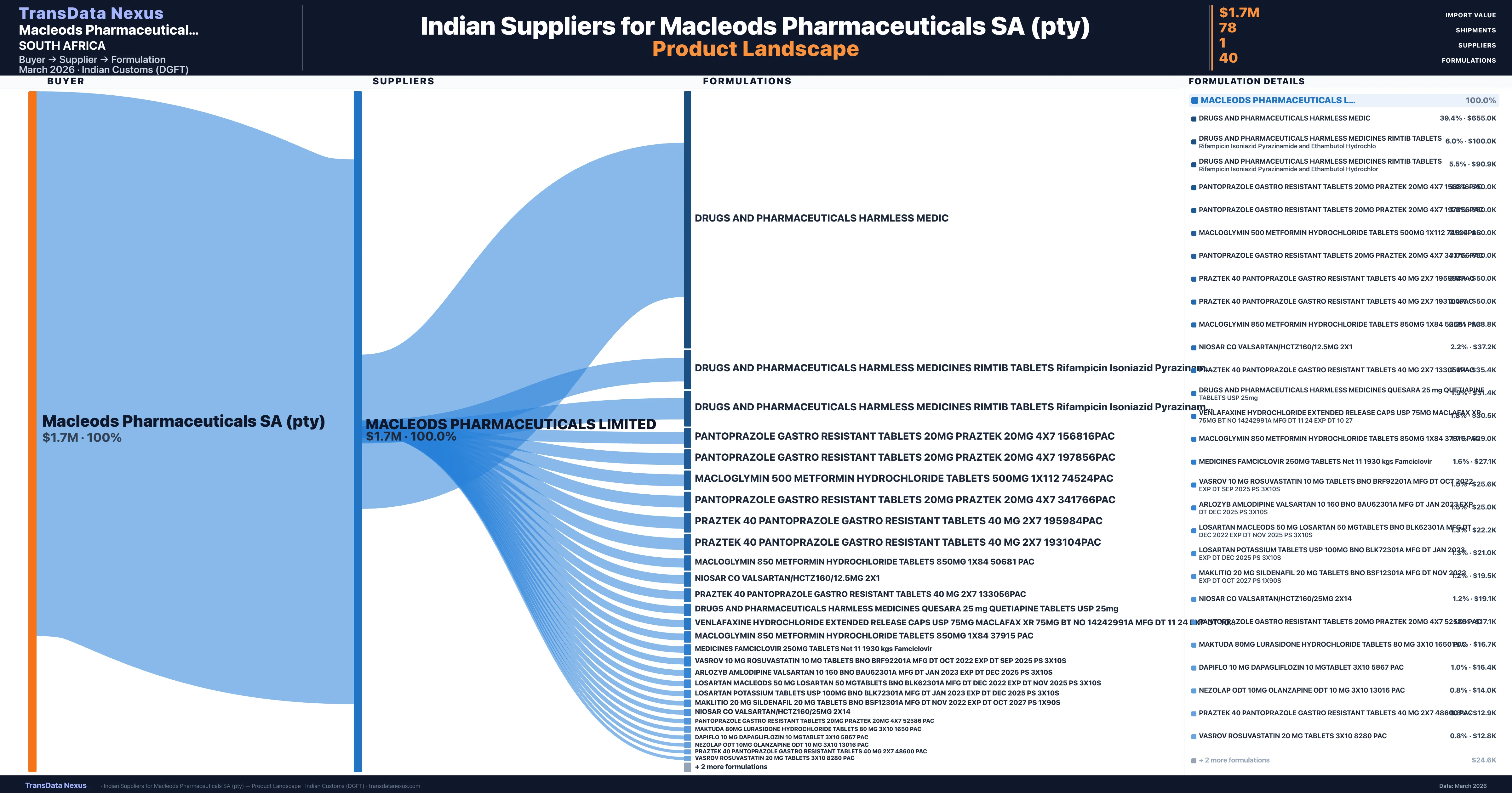 Macleods Pharmaceuticals SA (pty) pharmaceutical import portfolio — 2 products from Indian suppliers | TransData Nexus