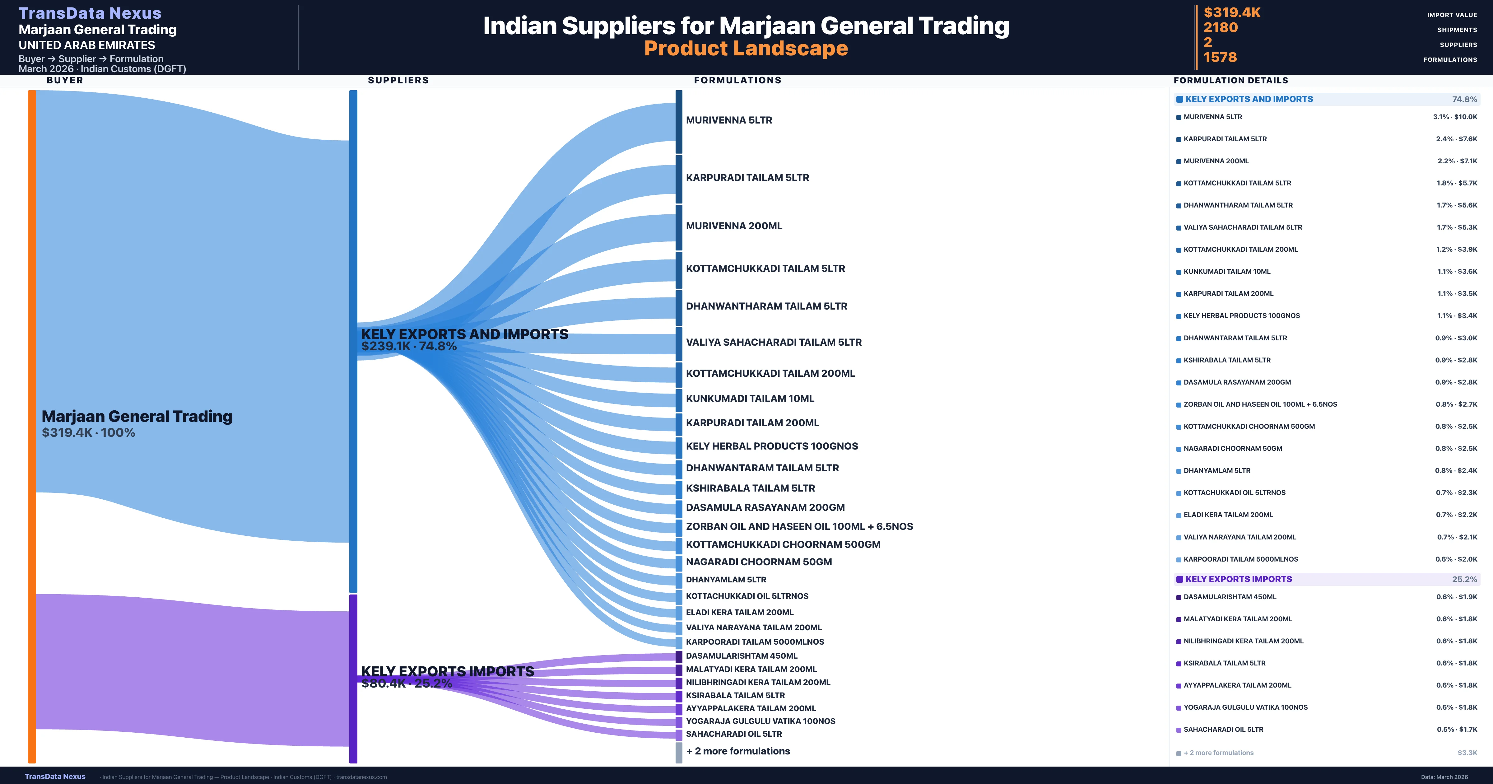 Marjaan General Trading pharmaceutical import portfolio — 3 products from Indian suppliers | TransData Nexus