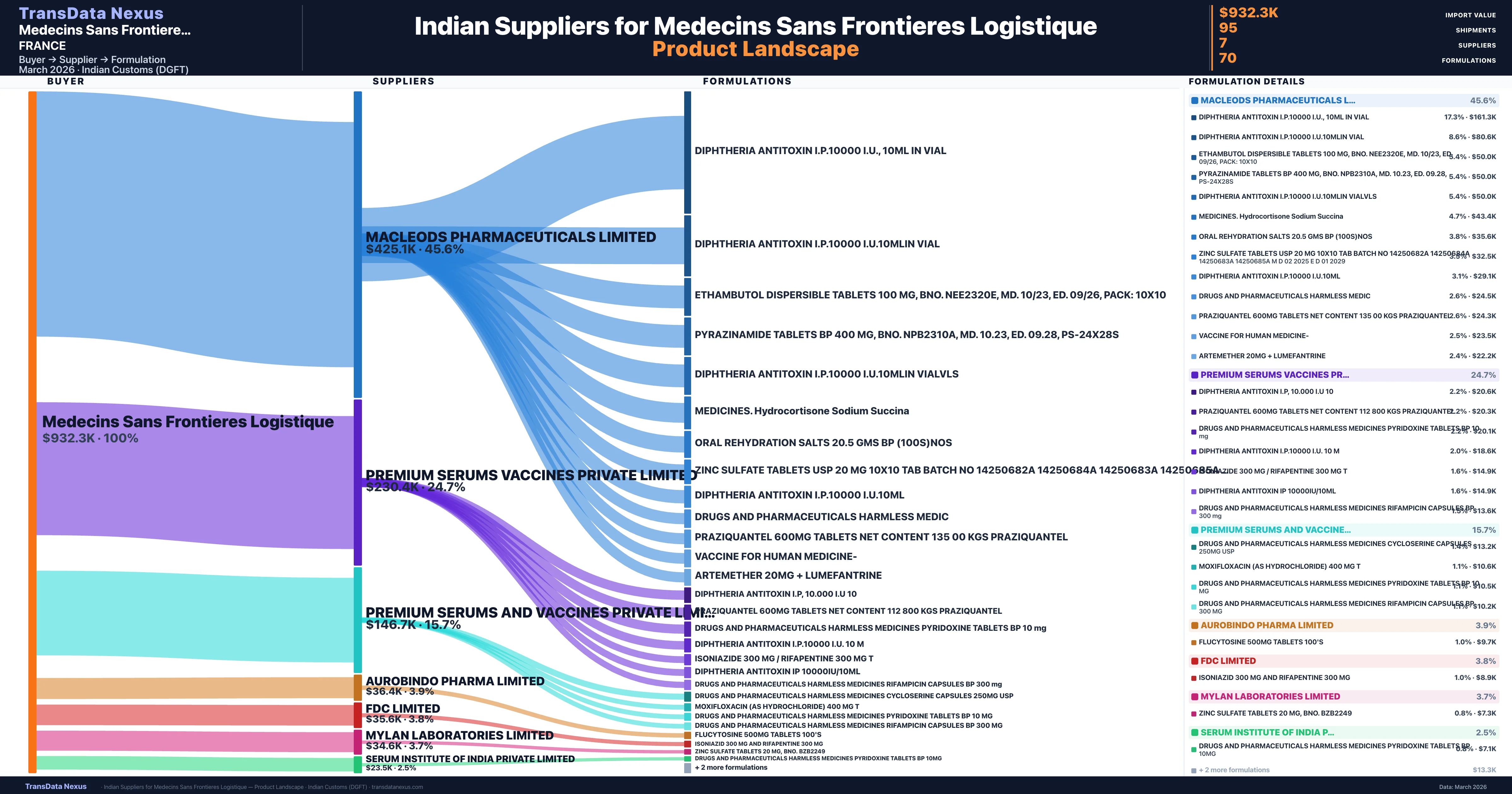 Medecins Sans Frontieres Logistique pharmaceutical import portfolio — 3 products from Indian suppliers | TransData Nexus