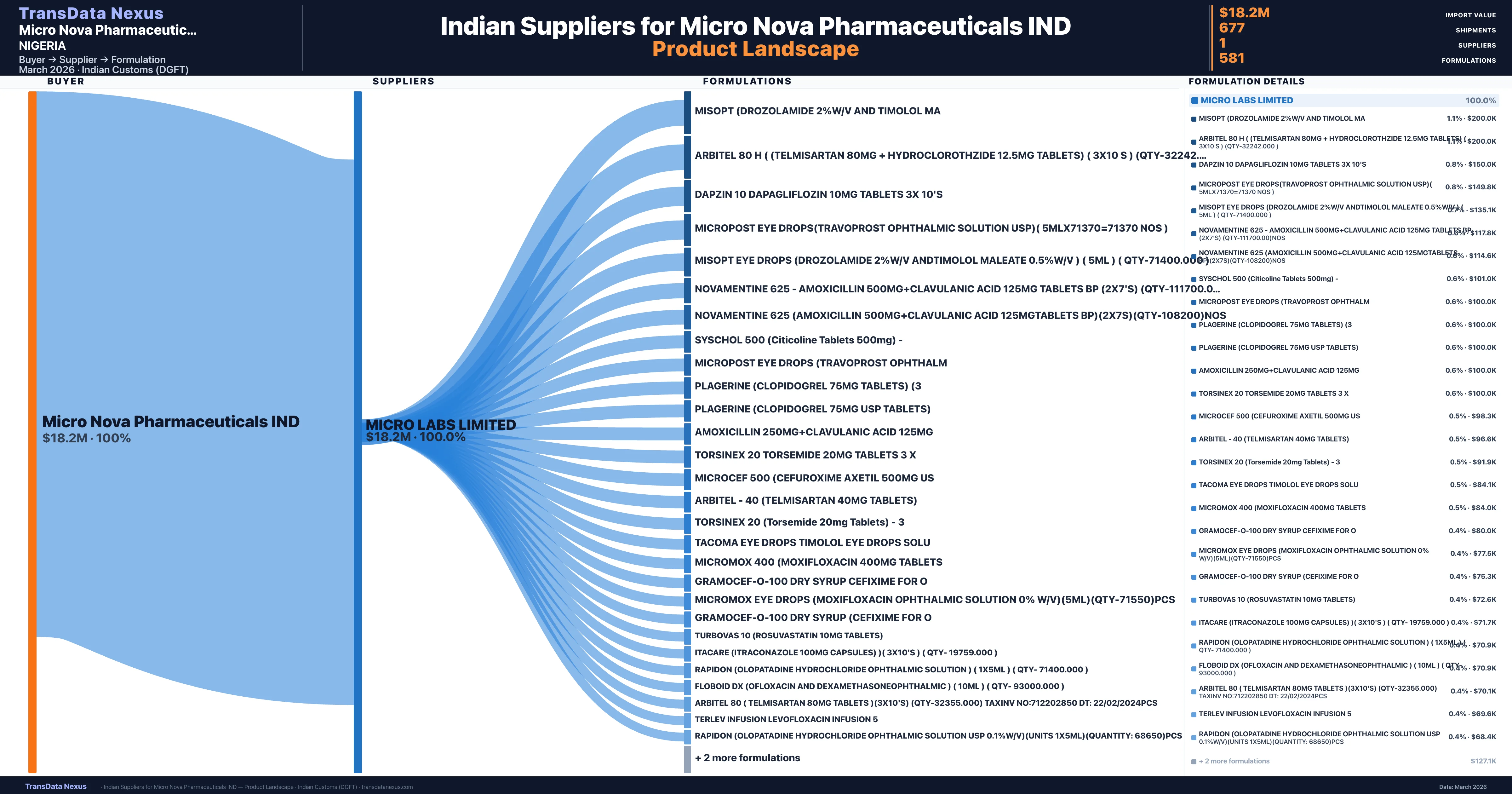 Micro Nova Pharmaceuticals IND pharmaceutical import portfolio — 6 products from Indian suppliers | TransData Nexus