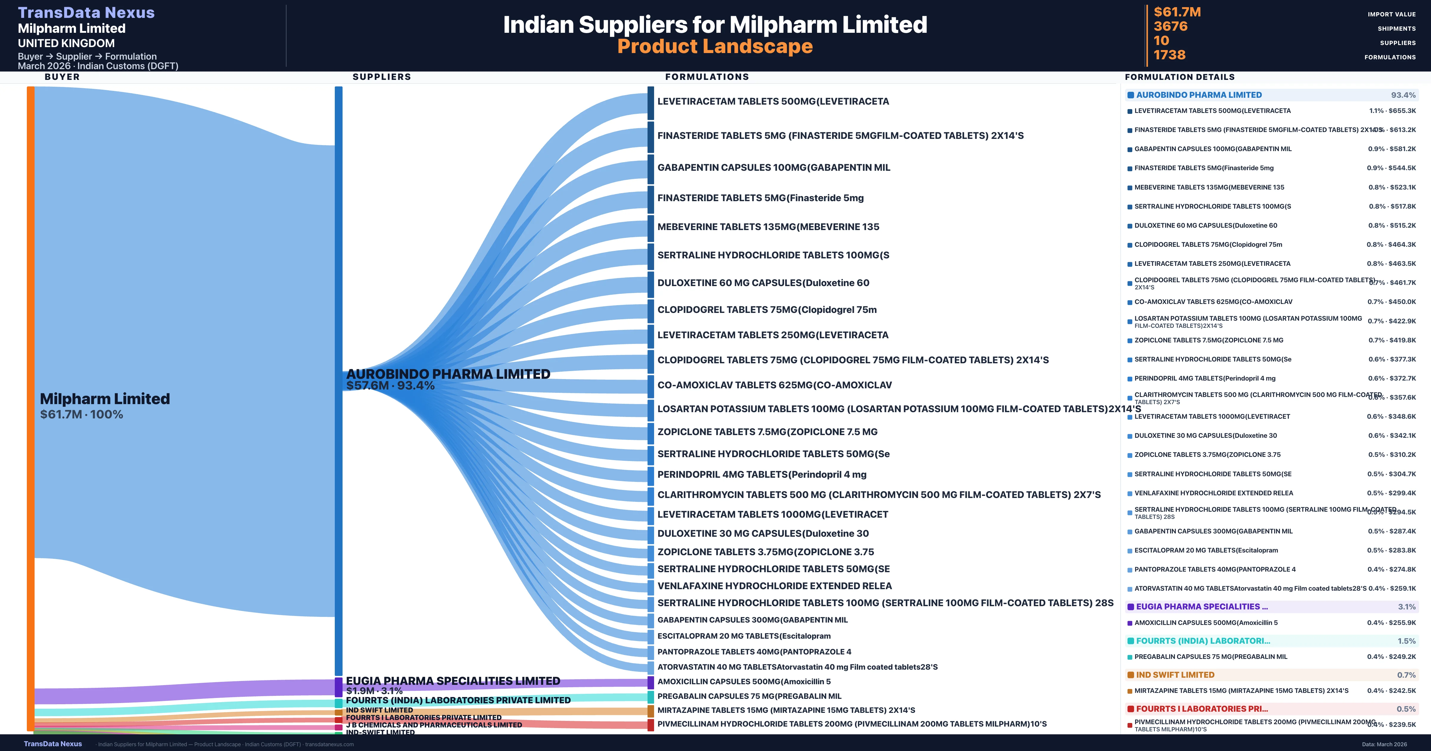 Milpharm Limited pharmaceutical import portfolio — 8 products from Indian suppliers | TransData Nexus