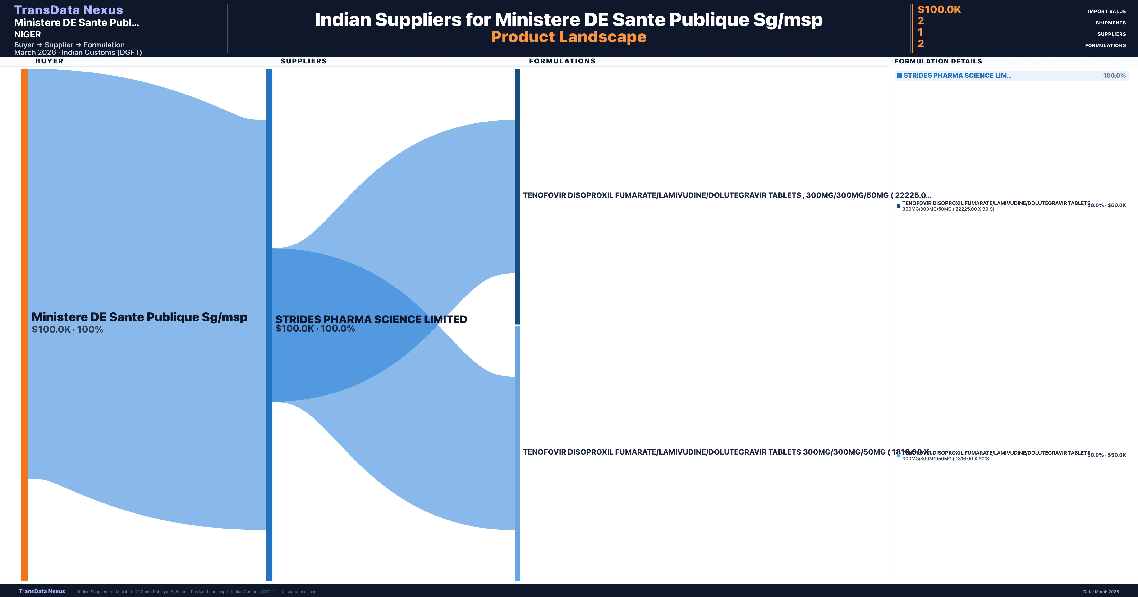 Ministere DE Sante Publique Sg/msp pharmaceutical import portfolio — 2 products from Indian suppliers | TransData Nexus