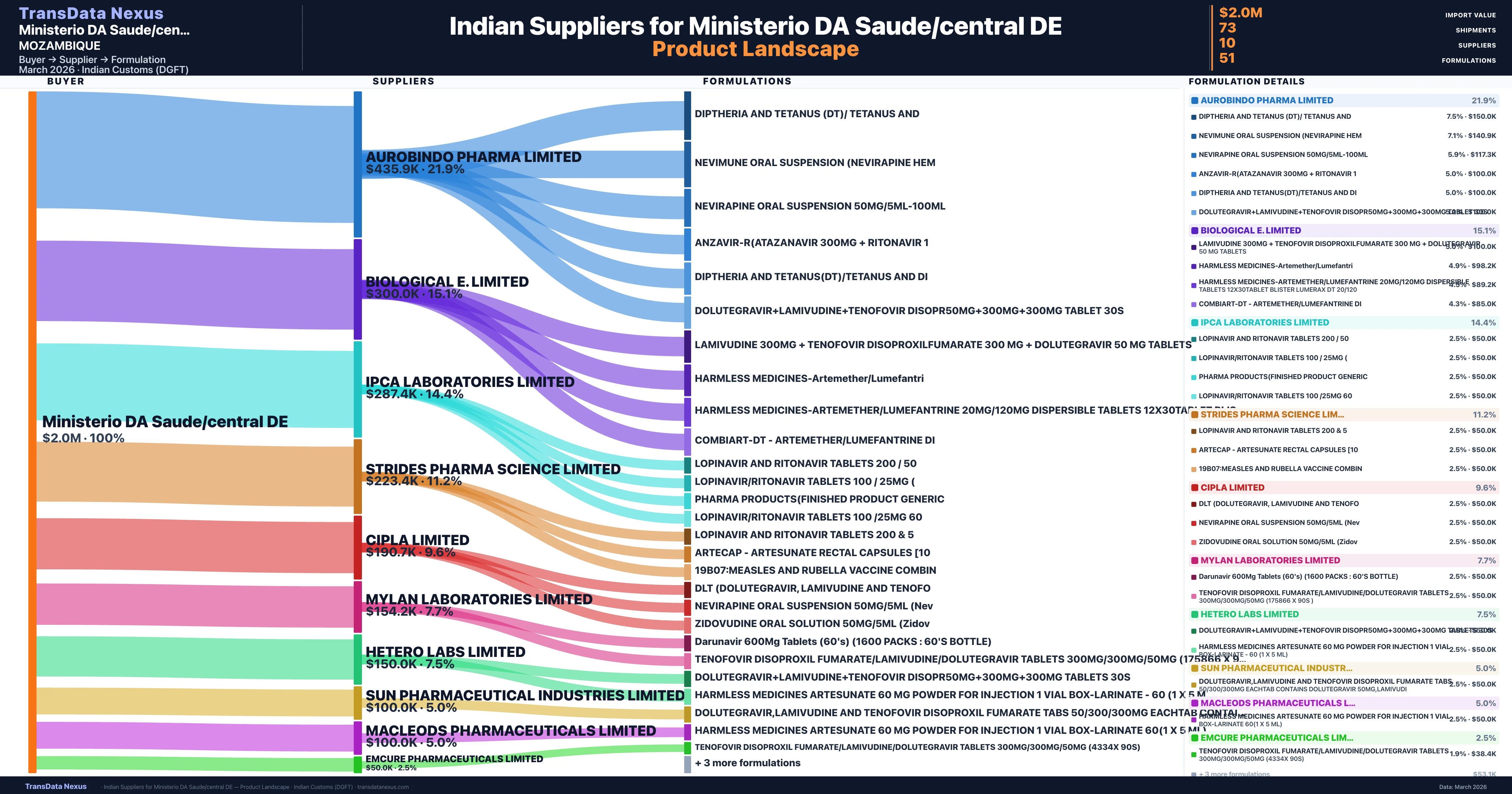 Ministerio DA Saude/central DE pharmaceutical import portfolio β 2 products from Indian suppliers | TransData Nexus