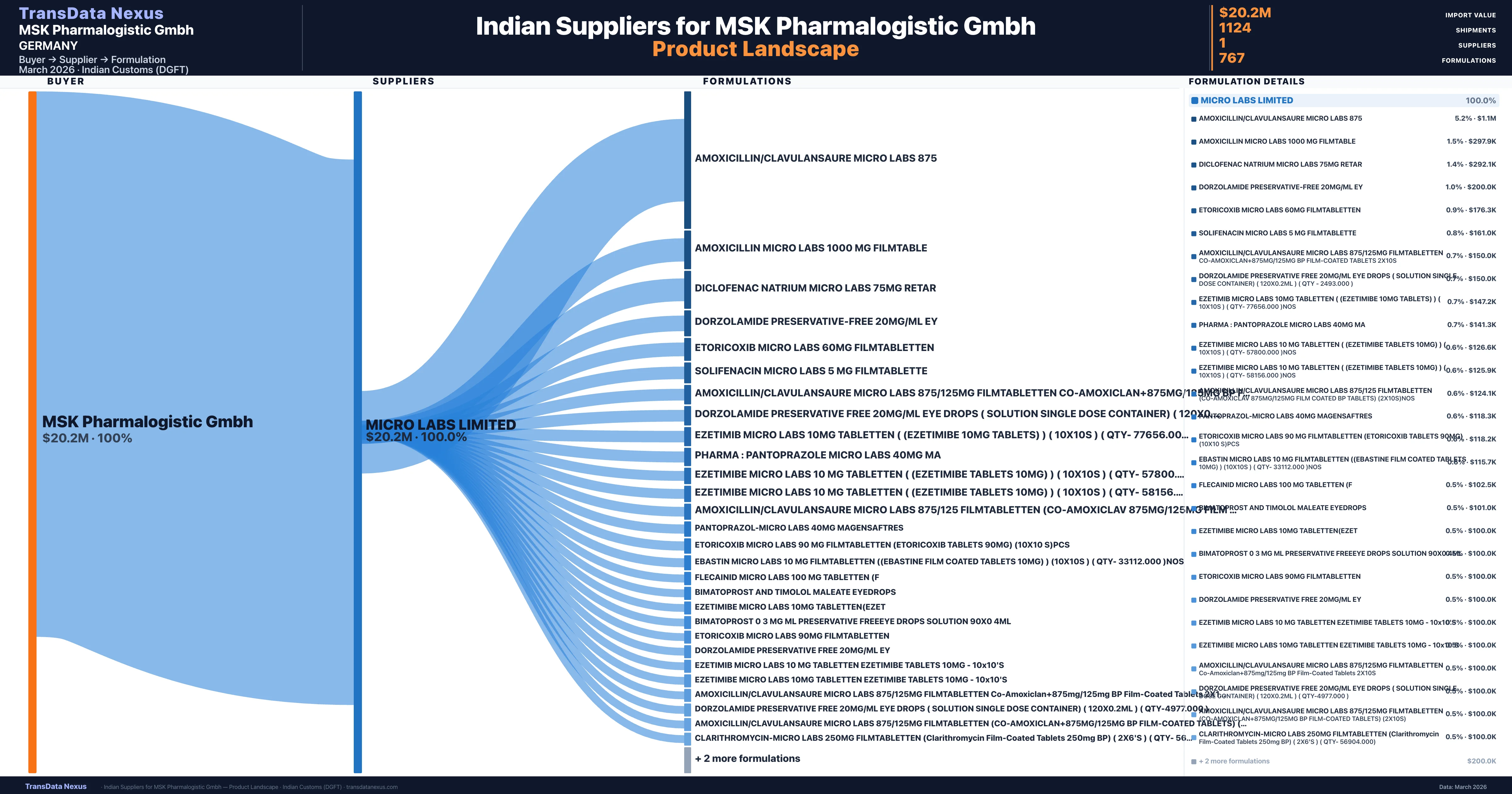 MSK Pharmalogistic Gmbh pharmaceutical import portfolio — 2 products from Indian suppliers | TransData Nexus