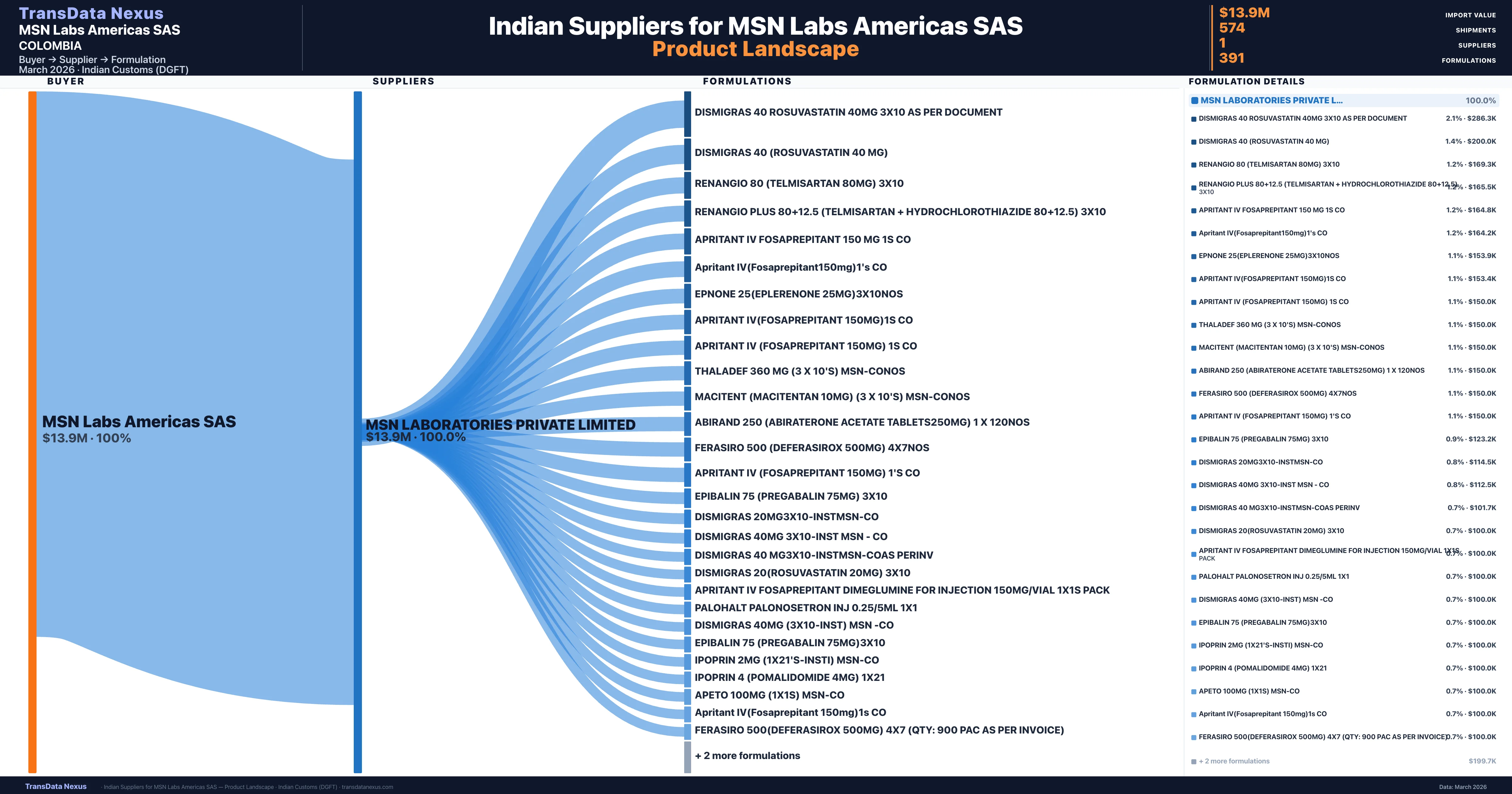 MSN Labs Americas SAS pharmaceutical import portfolio — 3 products from Indian suppliers | TransData Nexus