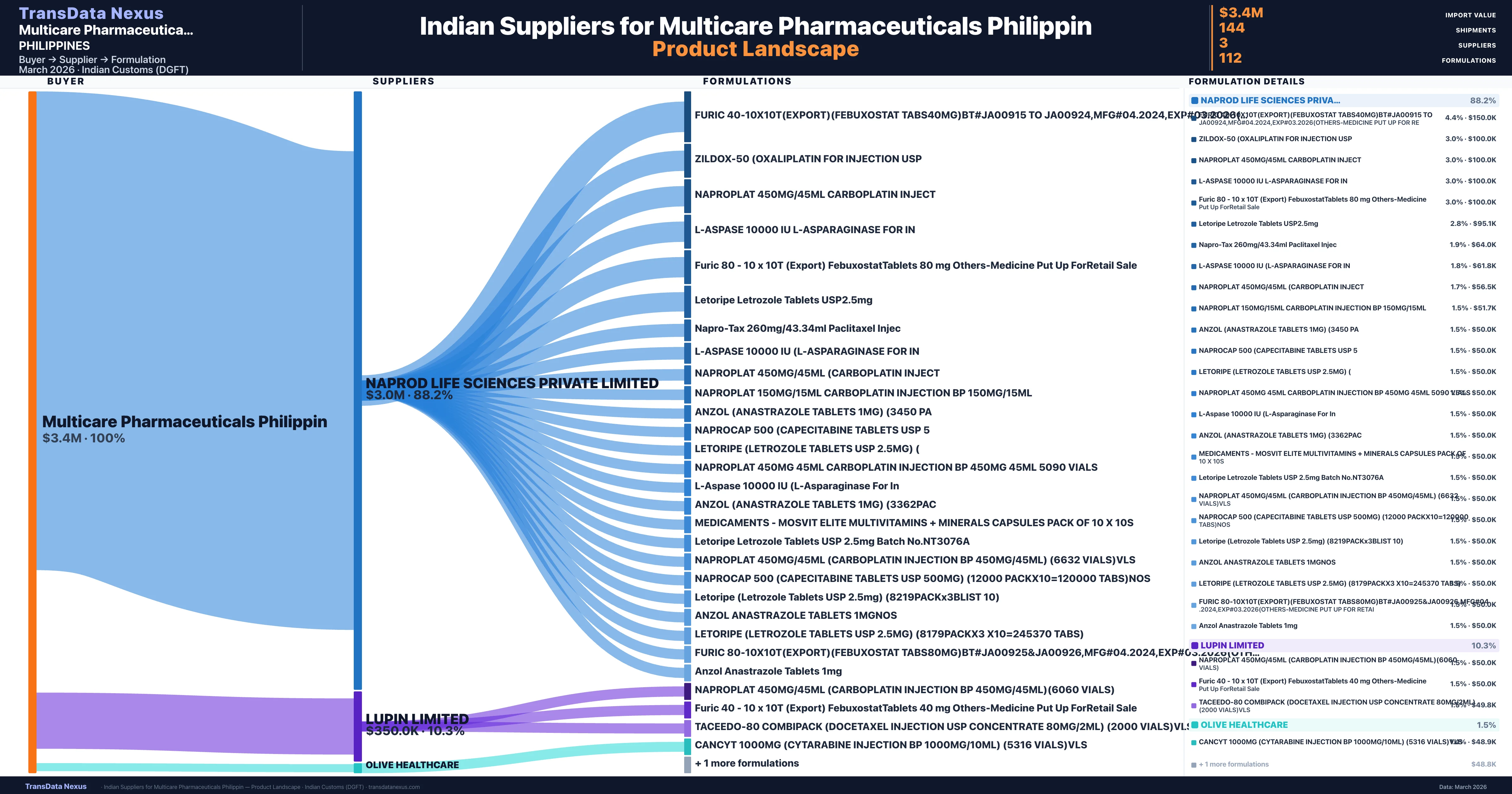 Multicare Pharmaceuticals Philippin pharmaceutical import portfolio — 5 products from Indian suppliers | TransData Nexus