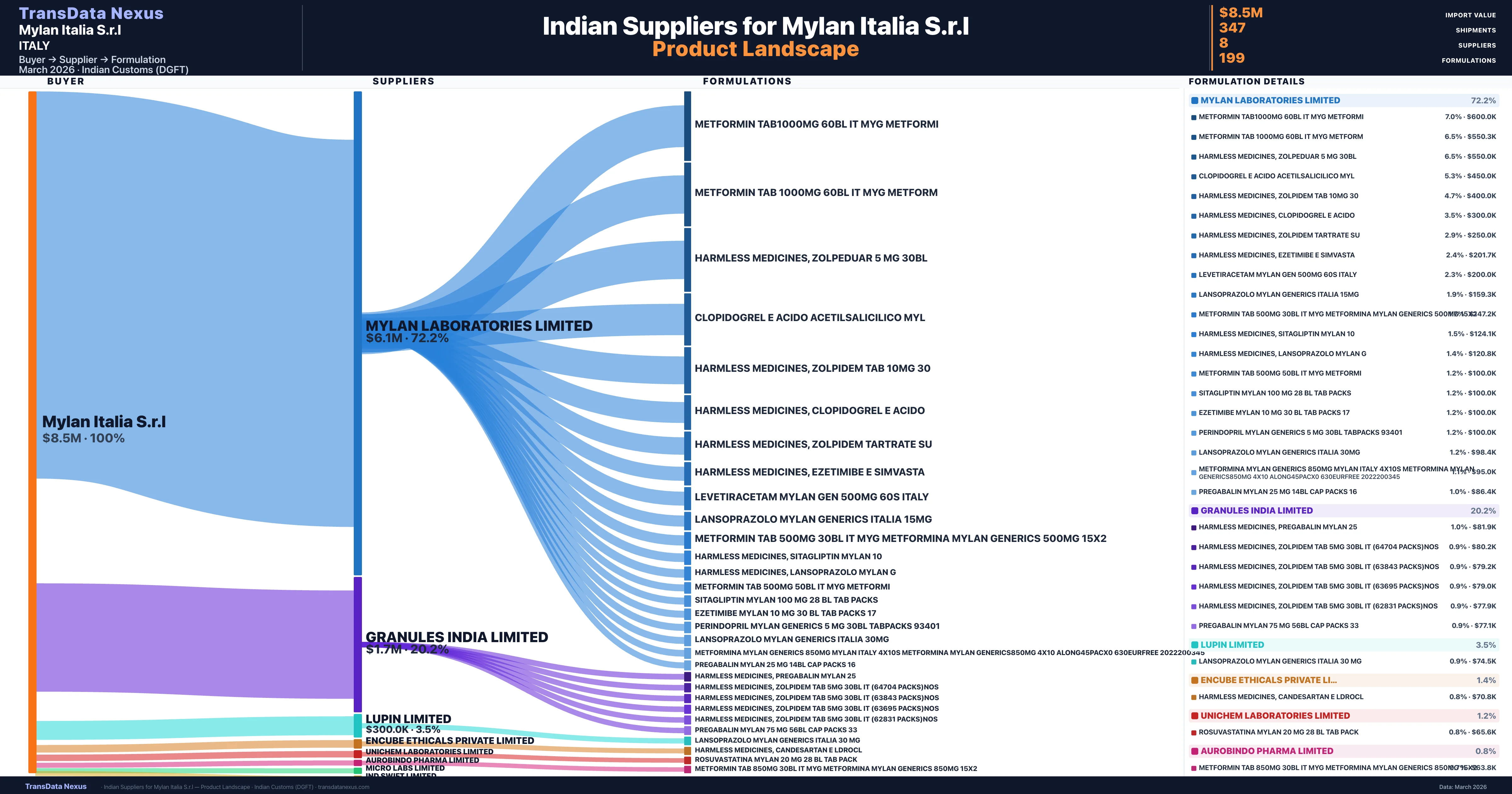 Mylan Italia S.r.l pharmaceutical import portfolio β 2 products from Indian suppliers | TransData Nexus