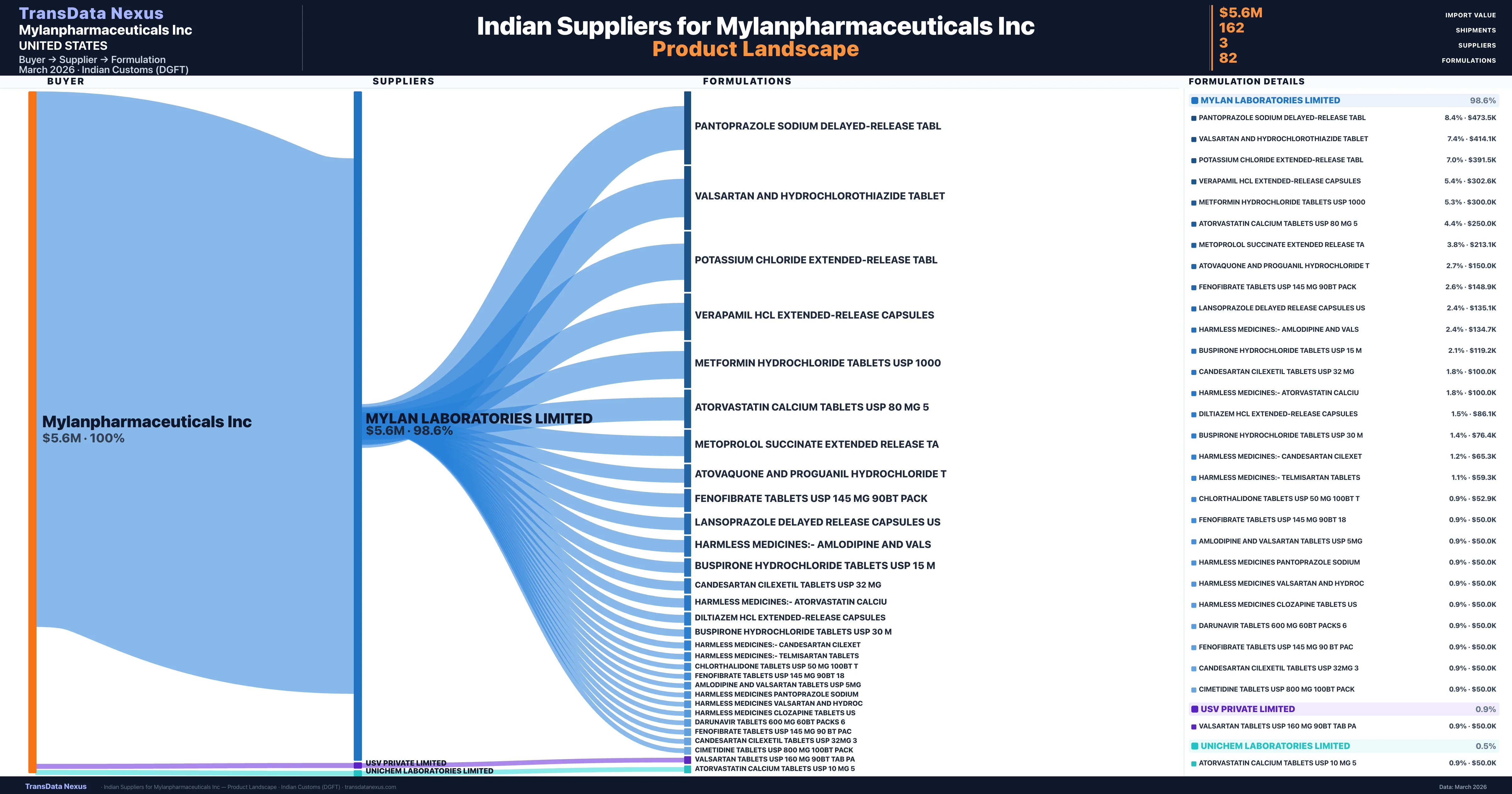 Mylanpharmaceuticals Inc pharmaceutical import portfolio — 2 products from Indian suppliers | TransData Nexus