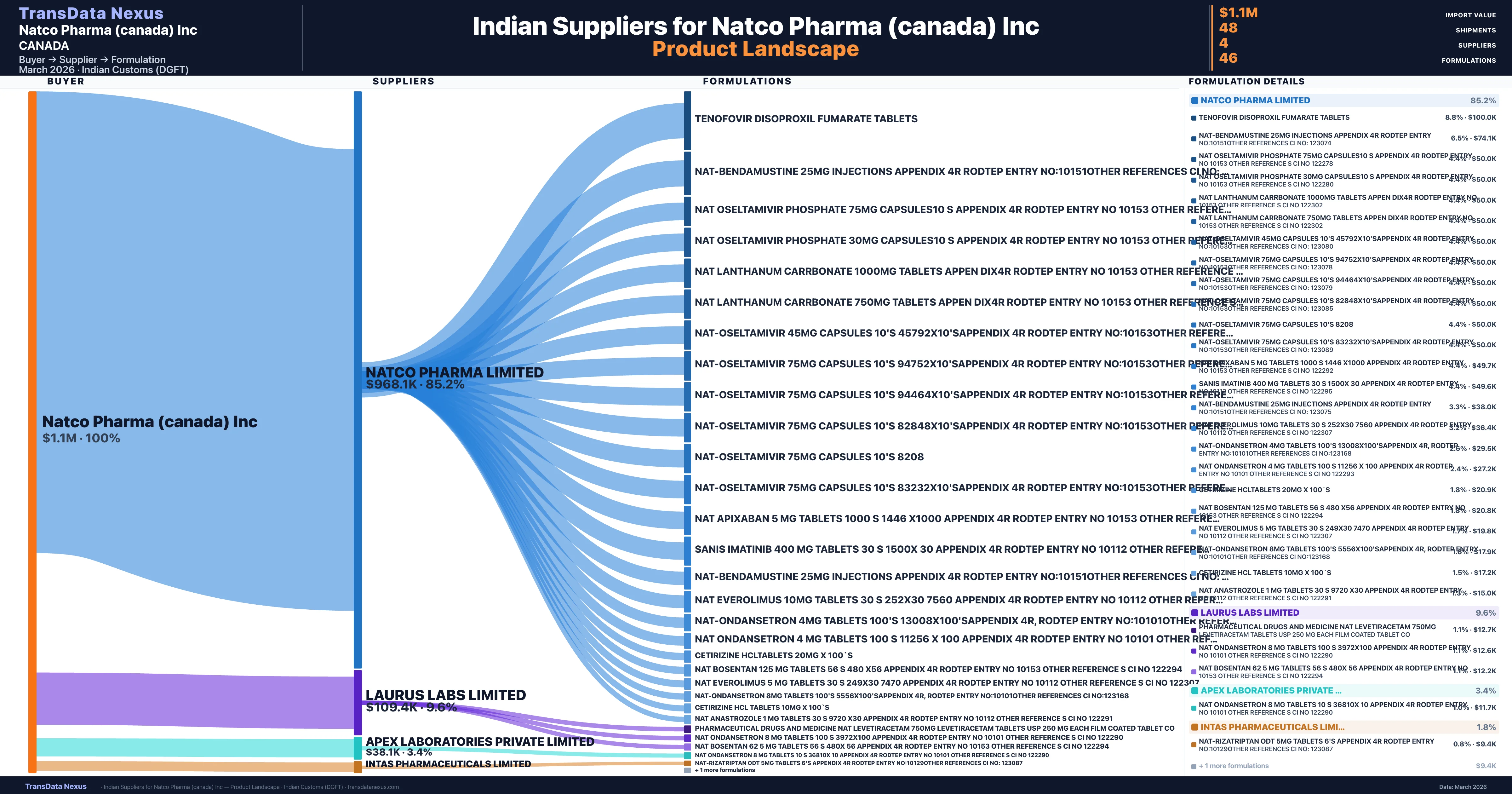 Natco Pharma (canada) Inc pharmaceutical import portfolio β 2 products from Indian suppliers | TransData Nexus