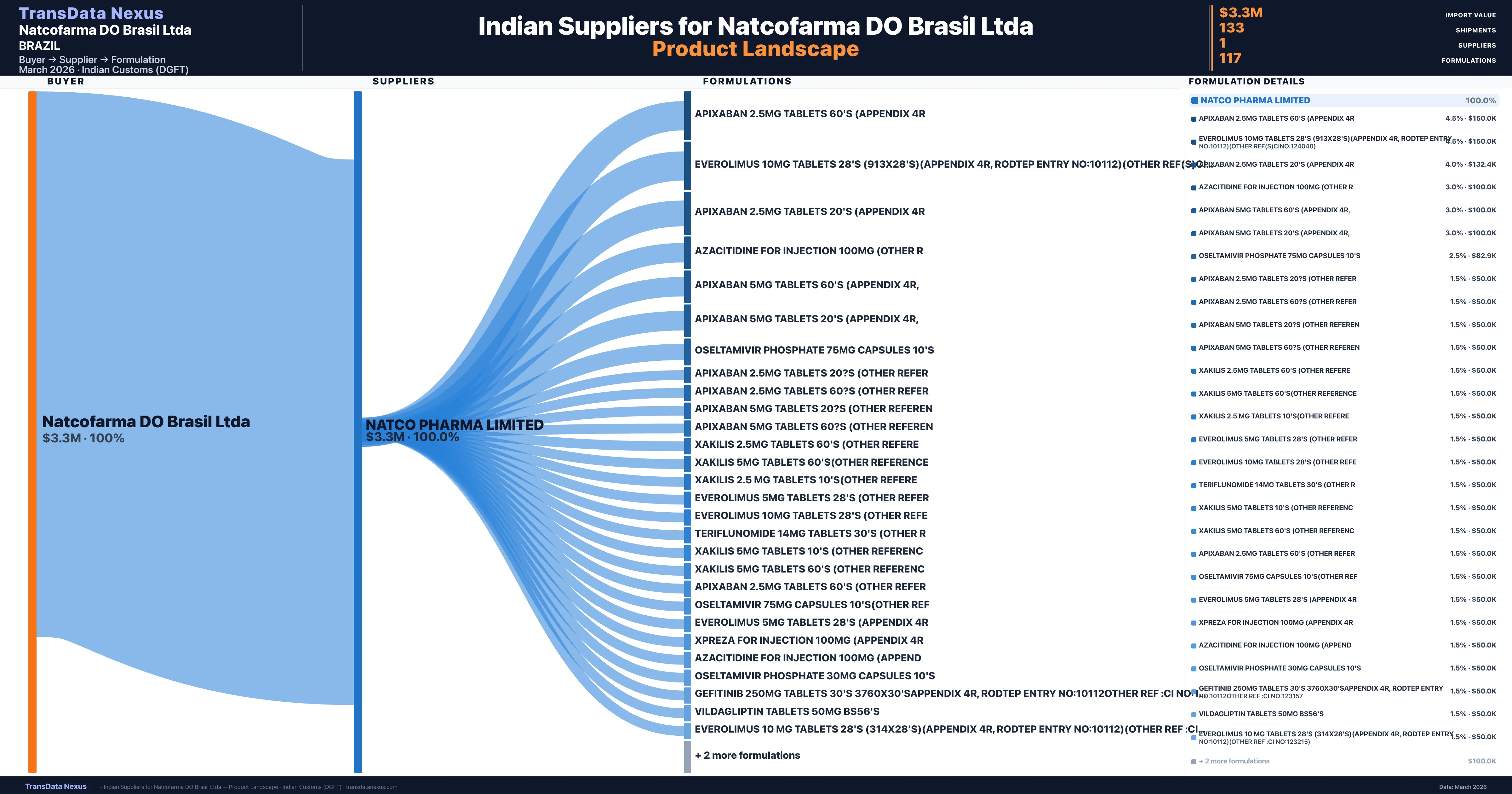 Natcofarma DO Brasil Ltda pharmaceutical import portfolio — 3 products from Indian suppliers | TransData Nexus