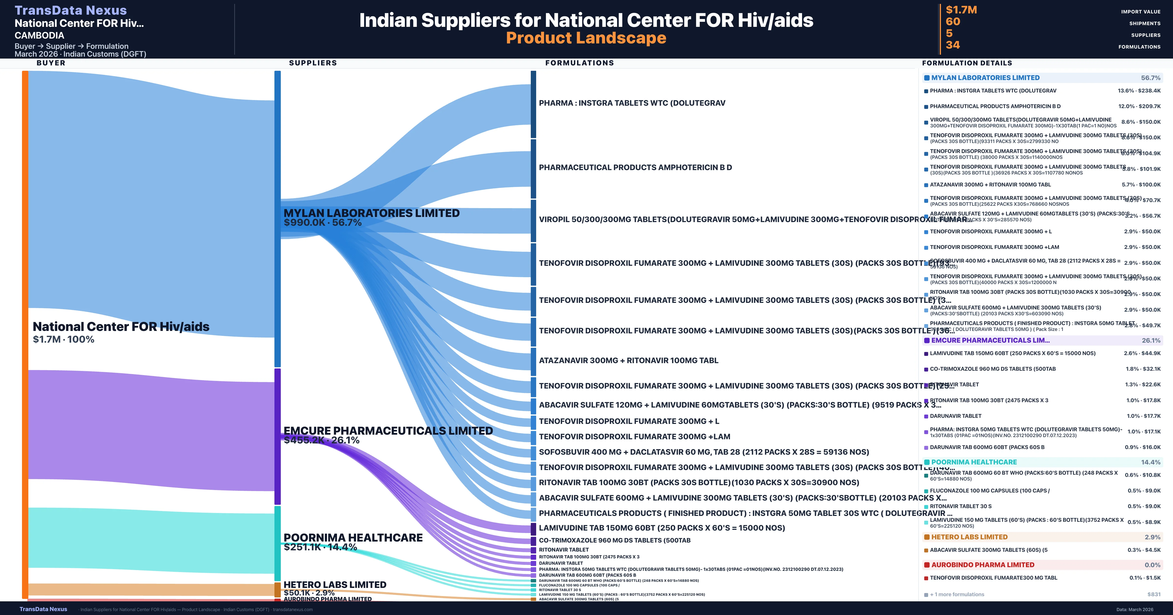 National Center FOR Hiv/aids pharmaceutical import portfolio — 2 products from Indian suppliers | TransData Nexus