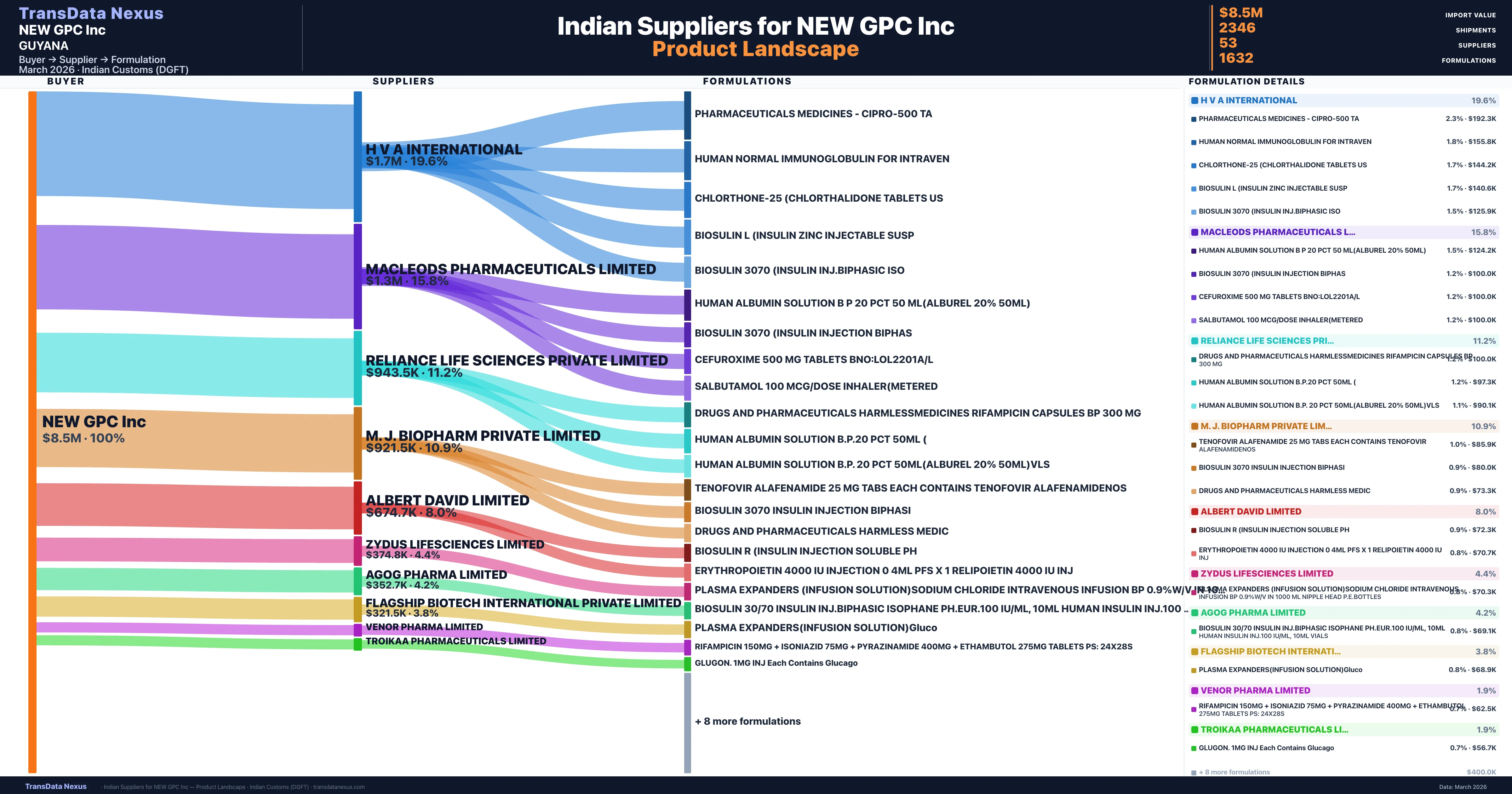 NEW GPC Inc pharmaceutical import portfolio — 3 products from Indian suppliers | TransData Nexus