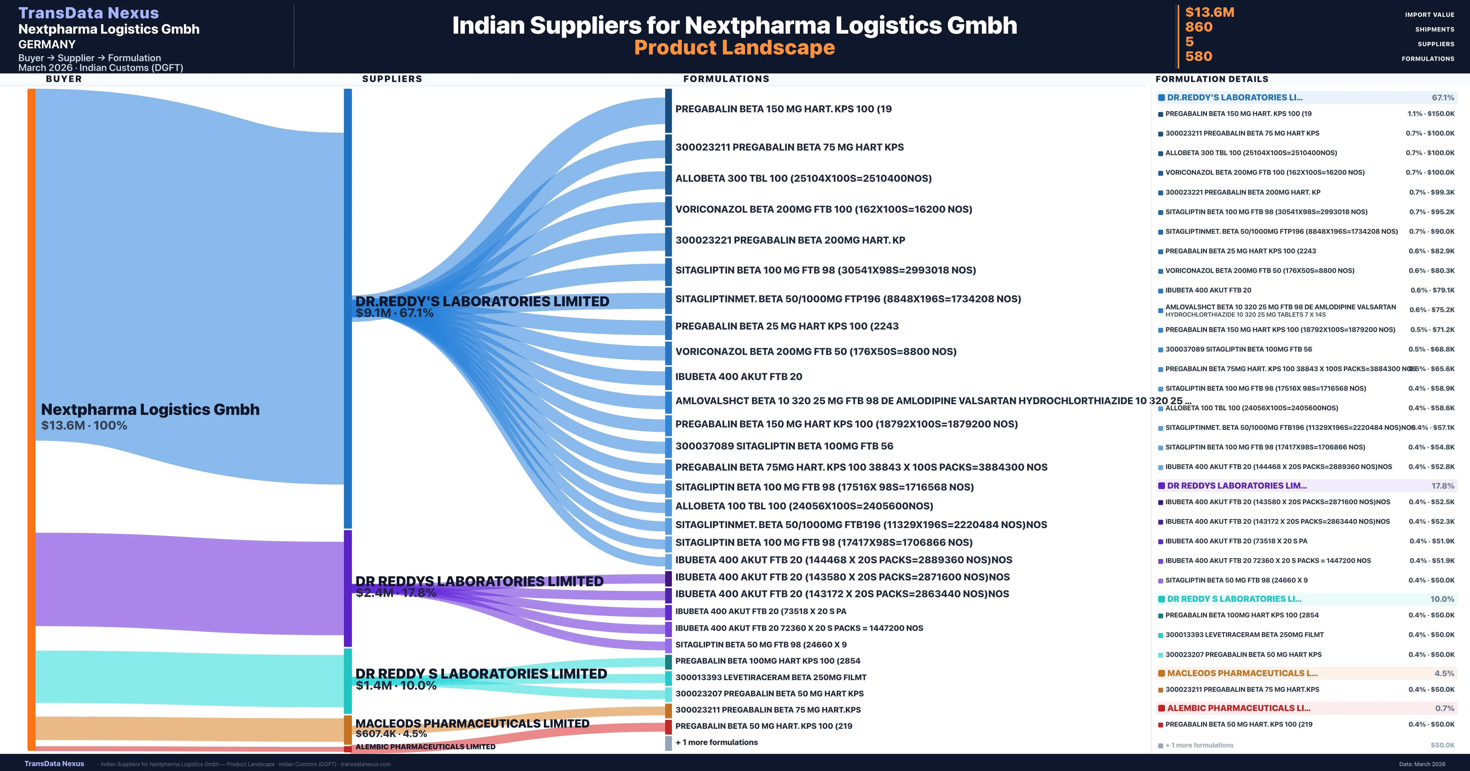 Nextpharma Logistics Gmbh pharmaceutical import portfolio — 3 products from Indian suppliers | TransData Nexus
