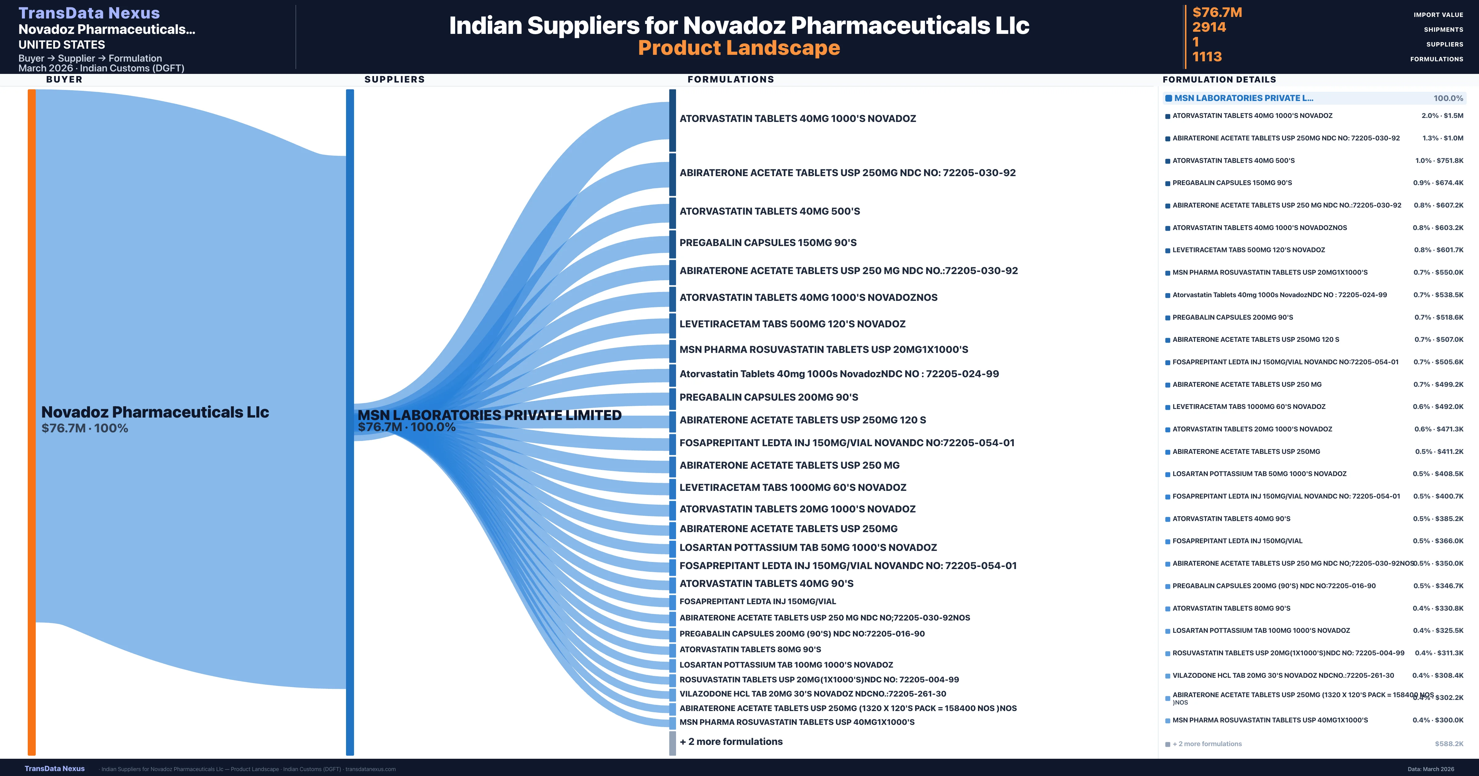 Novadoz Pharmaceuticals Llc pharmaceutical import portfolio — 8 products from Indian suppliers | TransData Nexus