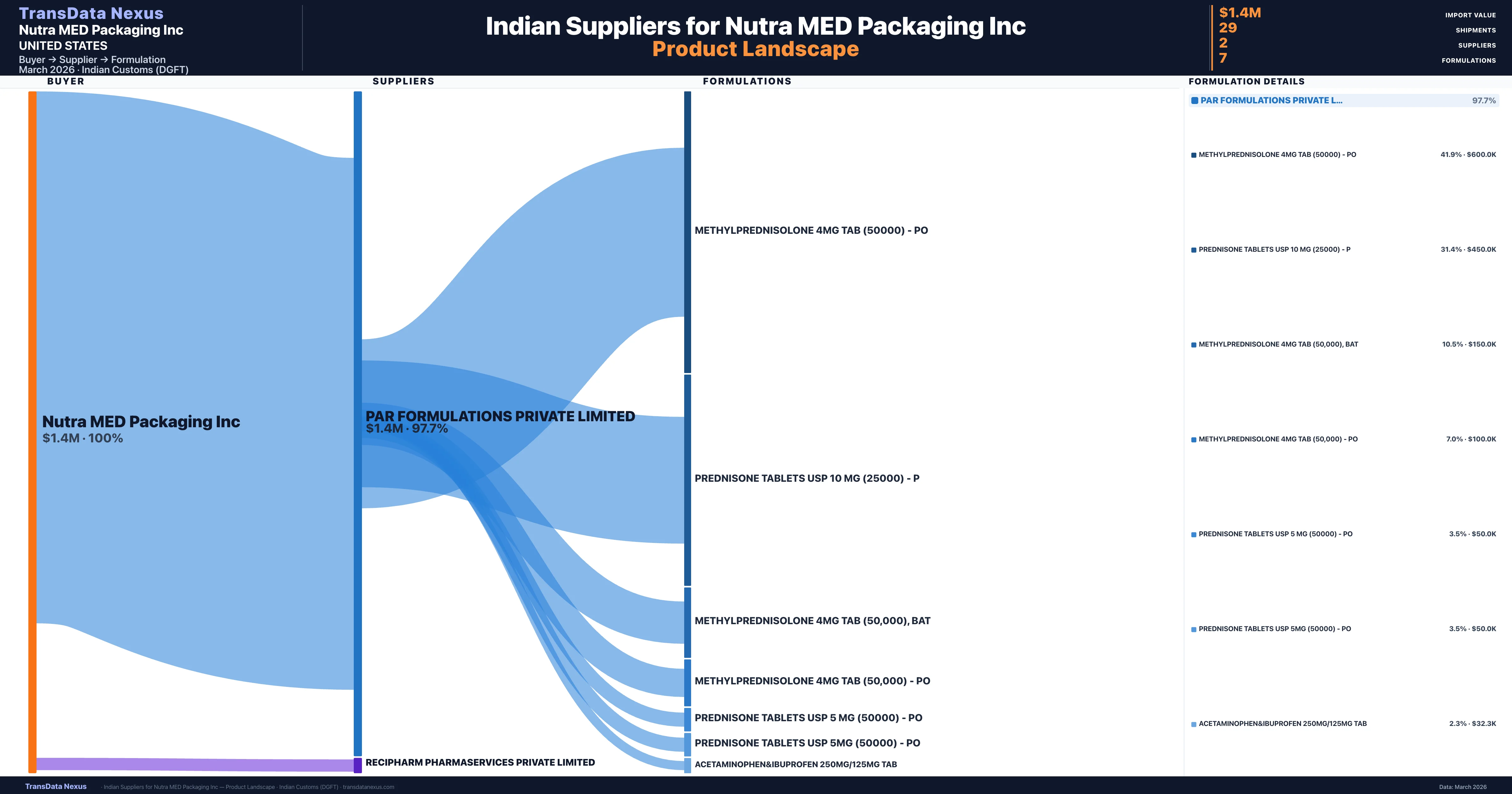 Nutra MED Packaging Inc pharmaceutical import portfolio — 3 products from Indian suppliers | TransData Nexus