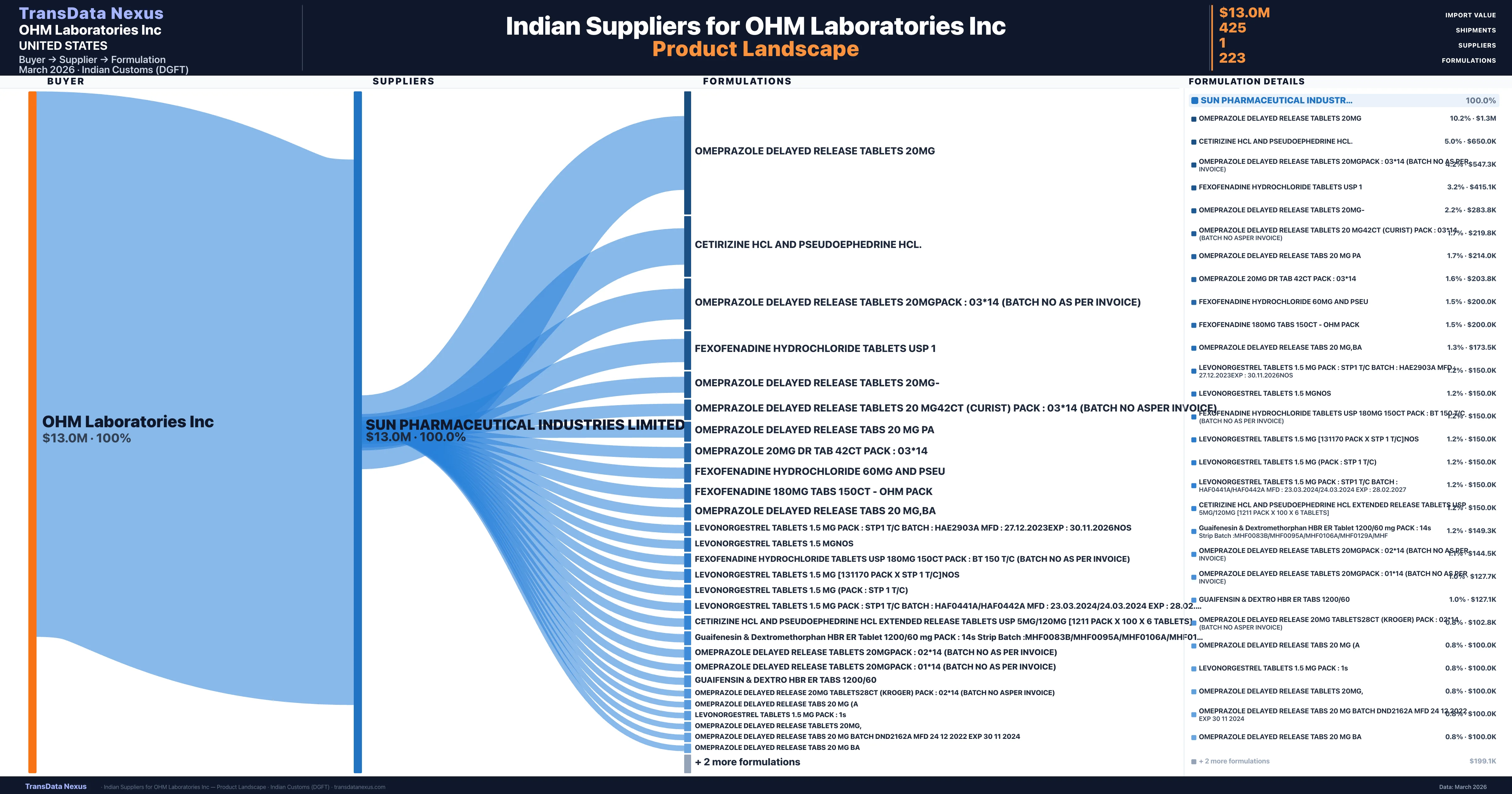 OHM Laboratories Inc pharmaceutical import portfolio — 7 products from Indian suppliers | TransData Nexus
