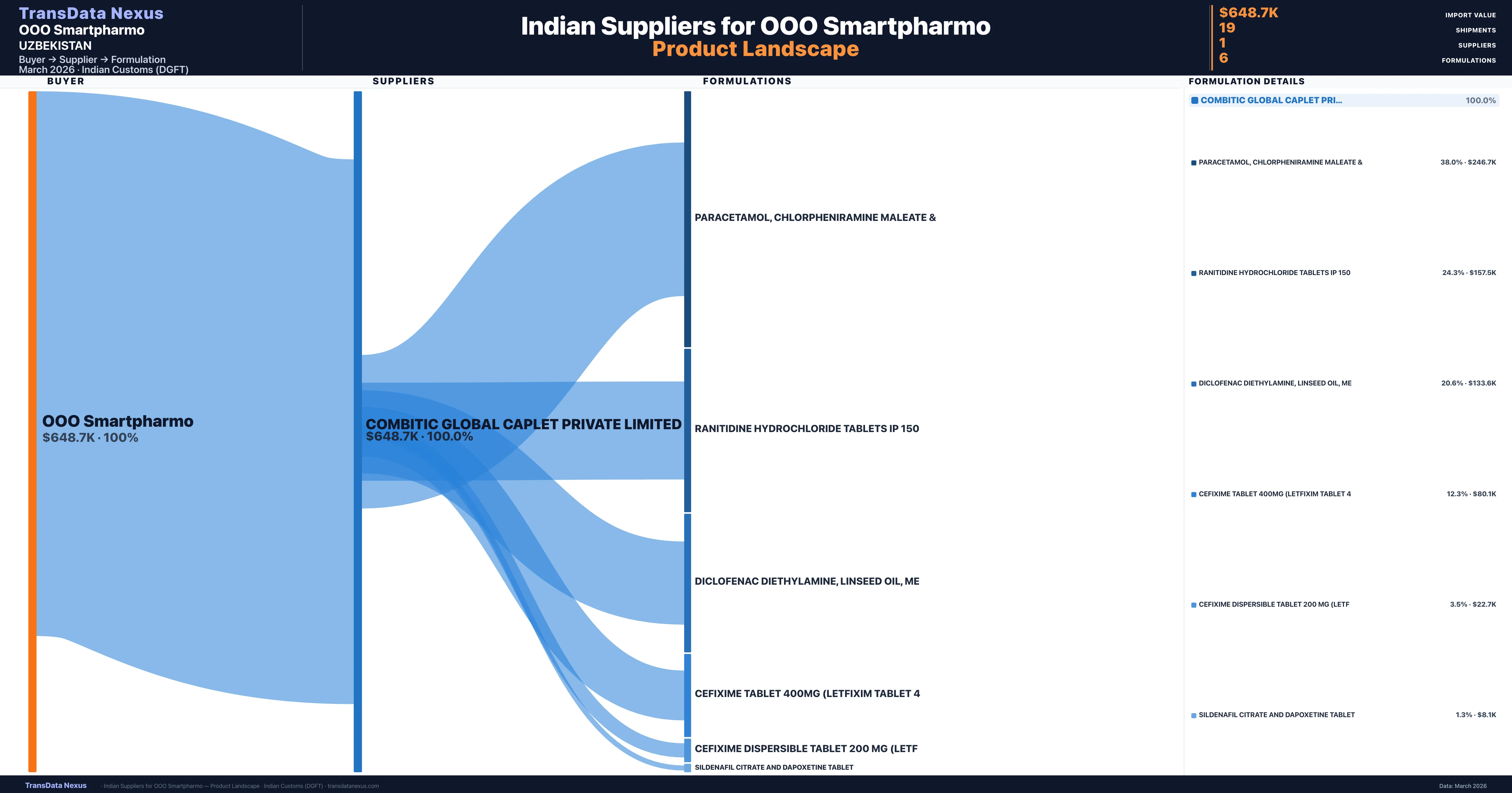 OOO Smartpharmo pharmaceutical import portfolio — 3 products from Indian suppliers | TransData Nexus