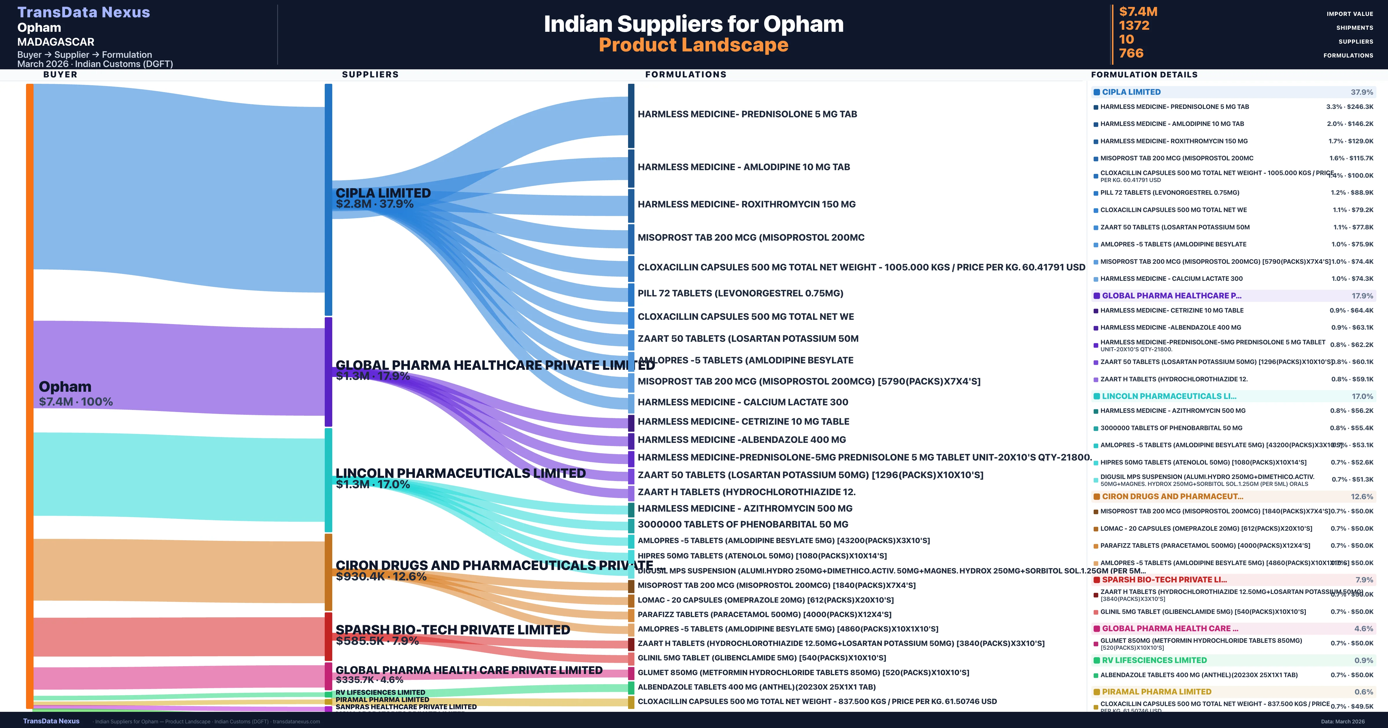 Opham pharmaceutical import portfolio — 2 products from Indian suppliers | TransData Nexus