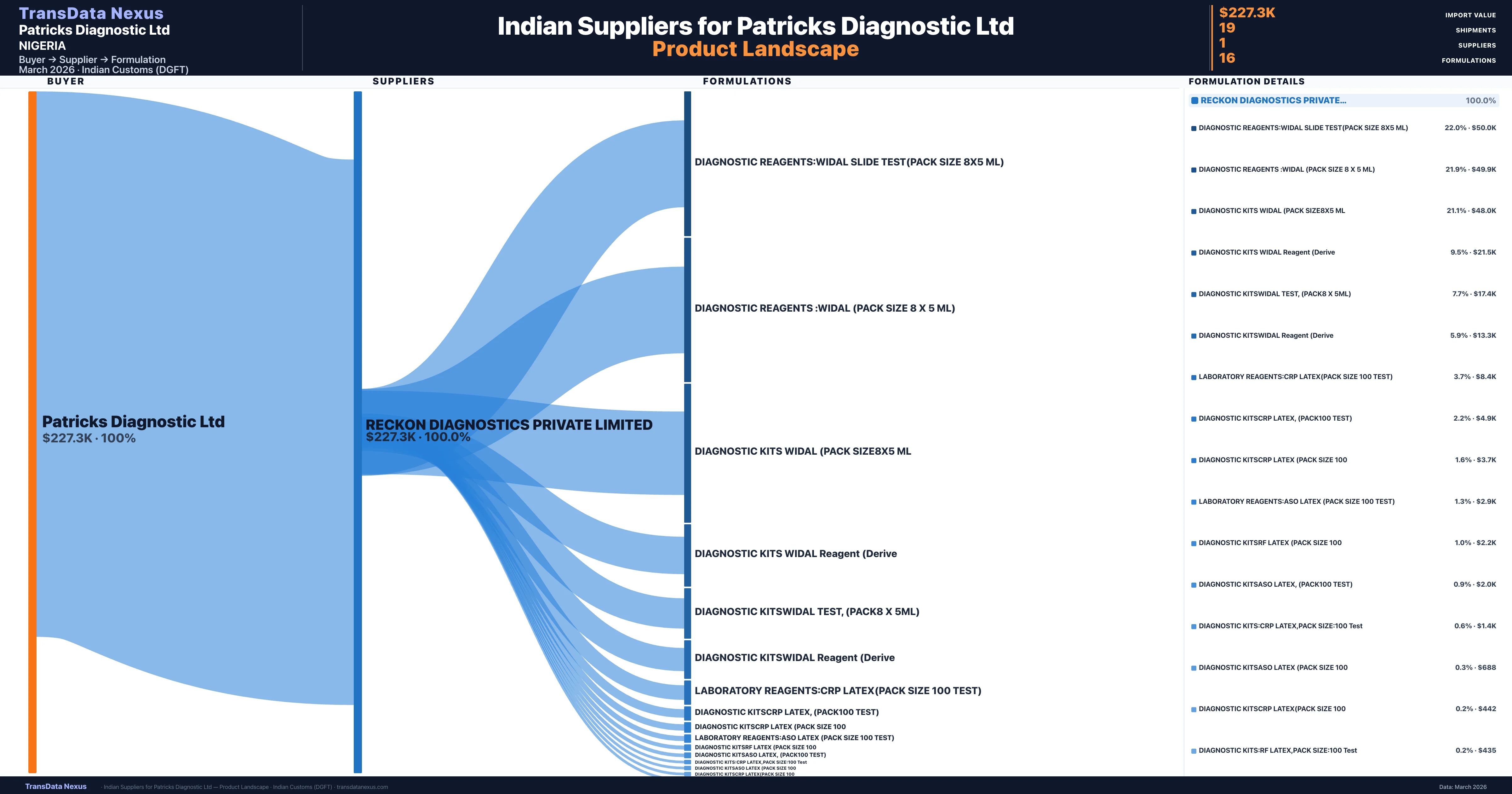 Patricks Diagnostic Ltd pharmaceutical import portfolio — 2 products from Indian suppliers | TransData Nexus