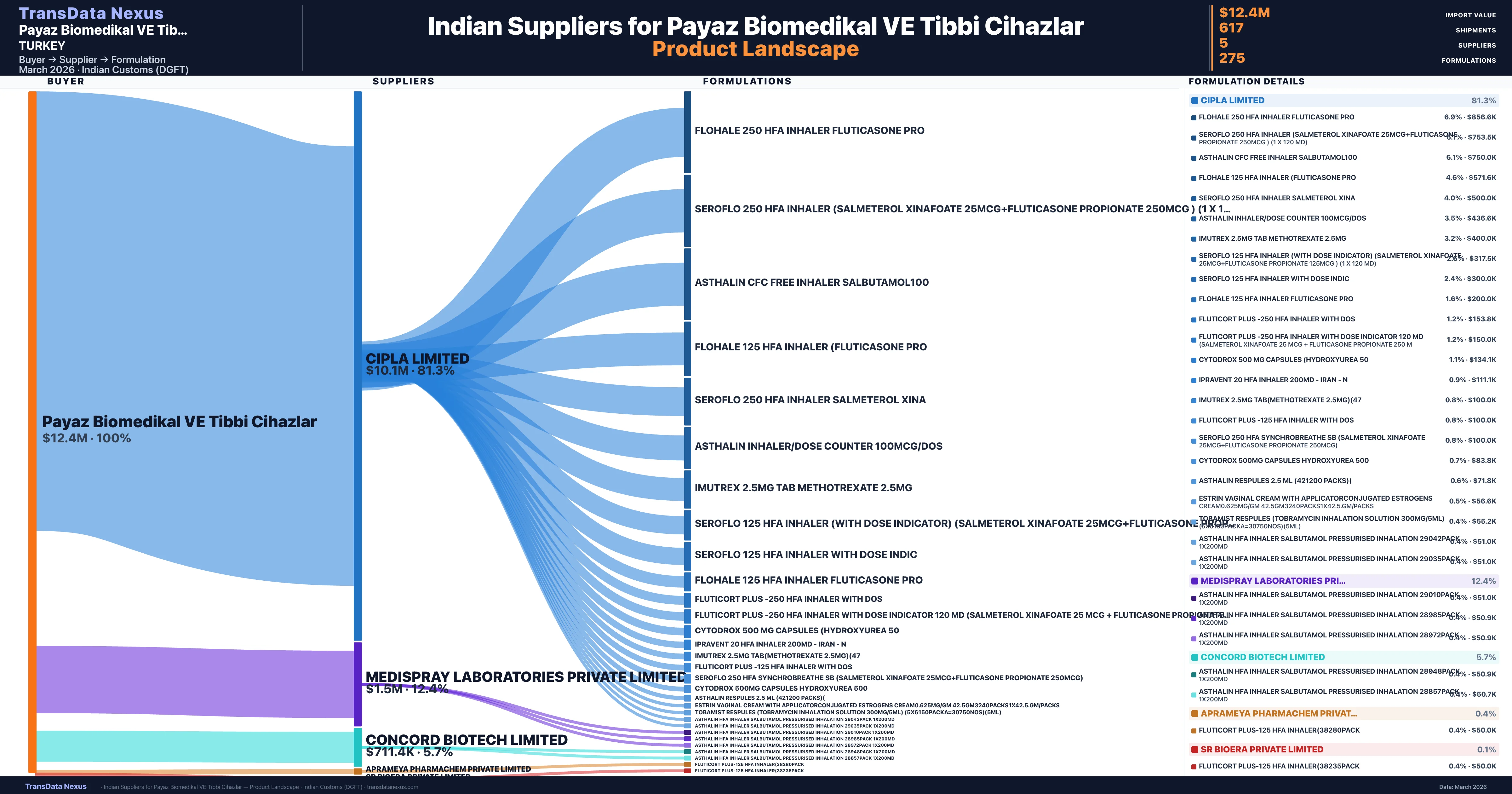 Payaz Biomedikal VE Tibbi Cihazlar pharmaceutical import portfolio — 5 products from Indian suppliers | TransData Nexus